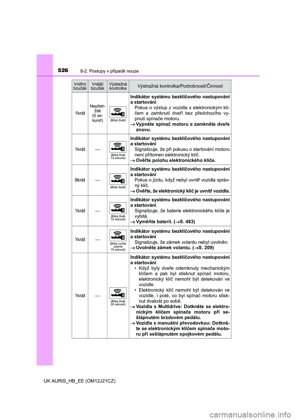 TOYOTA AURIS 2016  Návod na použití (in Czech) 5268-2. Postupy v případě nouze
UK AURIS_HB_EE (OM12J21CZ)
1krát
Nepřetr-
žitě
(5 se-
kund)
(Bliká žlutě)
Indikátor systému bezklíčového nastupování
a startování 
Pokus o výstup z 