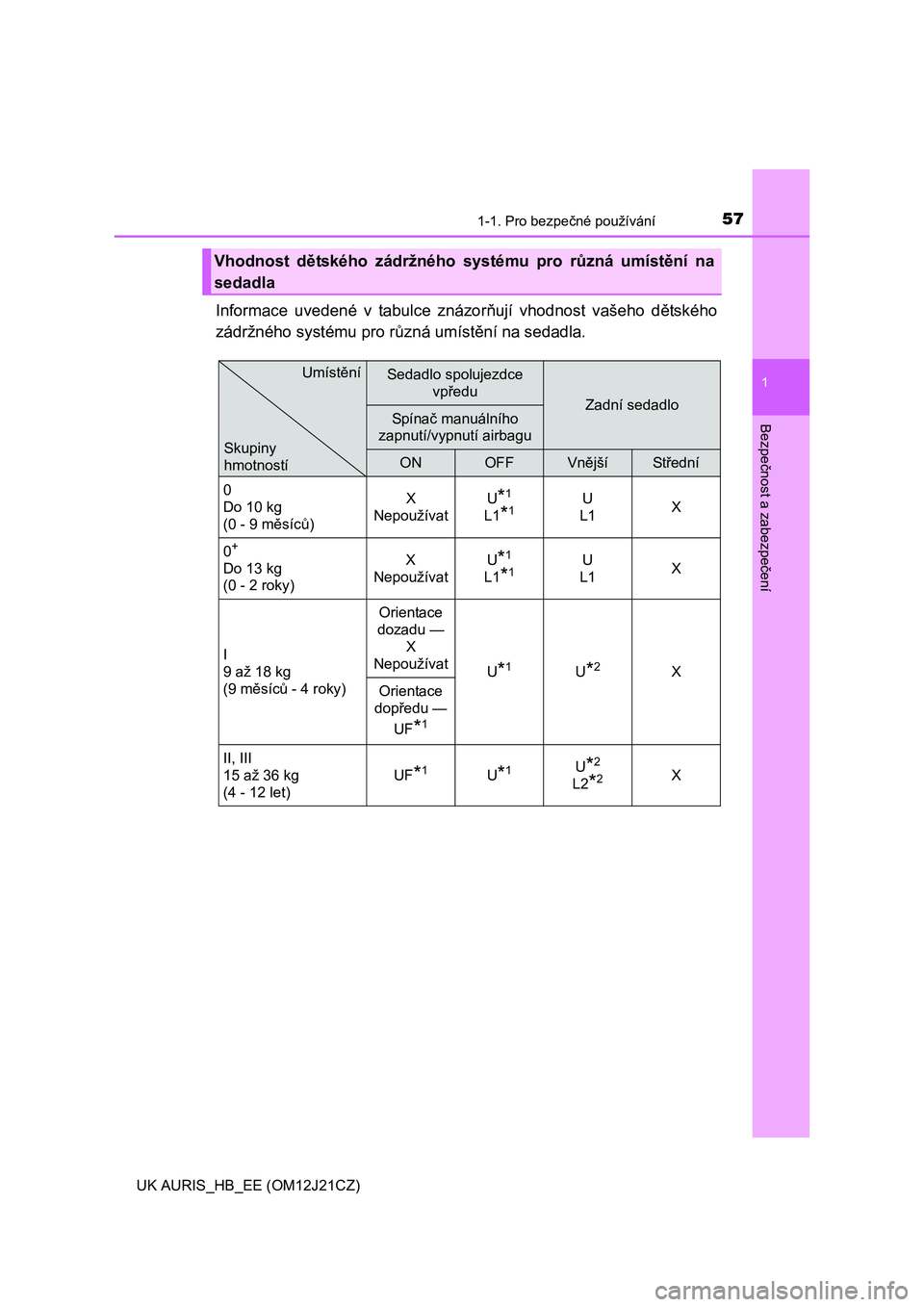 TOYOTA AURIS 2016  Návod na použití (in Czech) 571-1. Pro bezpečné používání
1
Bezpečnost a zabezpečení
UK AURIS_HB_EE (OM12J21CZ)
Informace uvedené v tabulce znázorňují vhodnost vašeho dětského
zádržného systému pro různá um