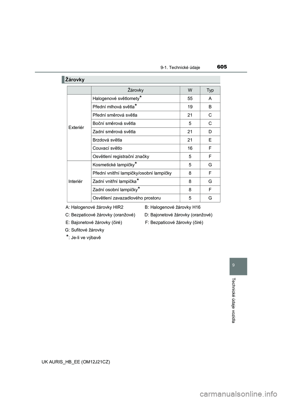 TOYOTA AURIS 2016  Návod na použití (in Czech) 6059-1. Technické údaje
UK AURIS_HB_EE (OM12J21CZ)
9
Technické údaje vozidla
Žárovky
ŽárovkyWTy p
Exteriér
Halogenové světlomety*55A
Přední mlhová světla*19B
Přední směrová světla2