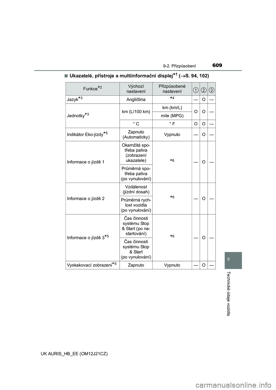 TOYOTA AURIS 2016  Návod na použití (in Czech) 6099-2. Přizpůsobení
UK AURIS_HB_EE (OM12J21CZ)
9
Technické údaje vozidla
■Ukazatelé, přístroje a multiinformační displej*1 (S. 94, 102)
Funkce*2Výchozí 
nastaveníPřizpůsobené 
na