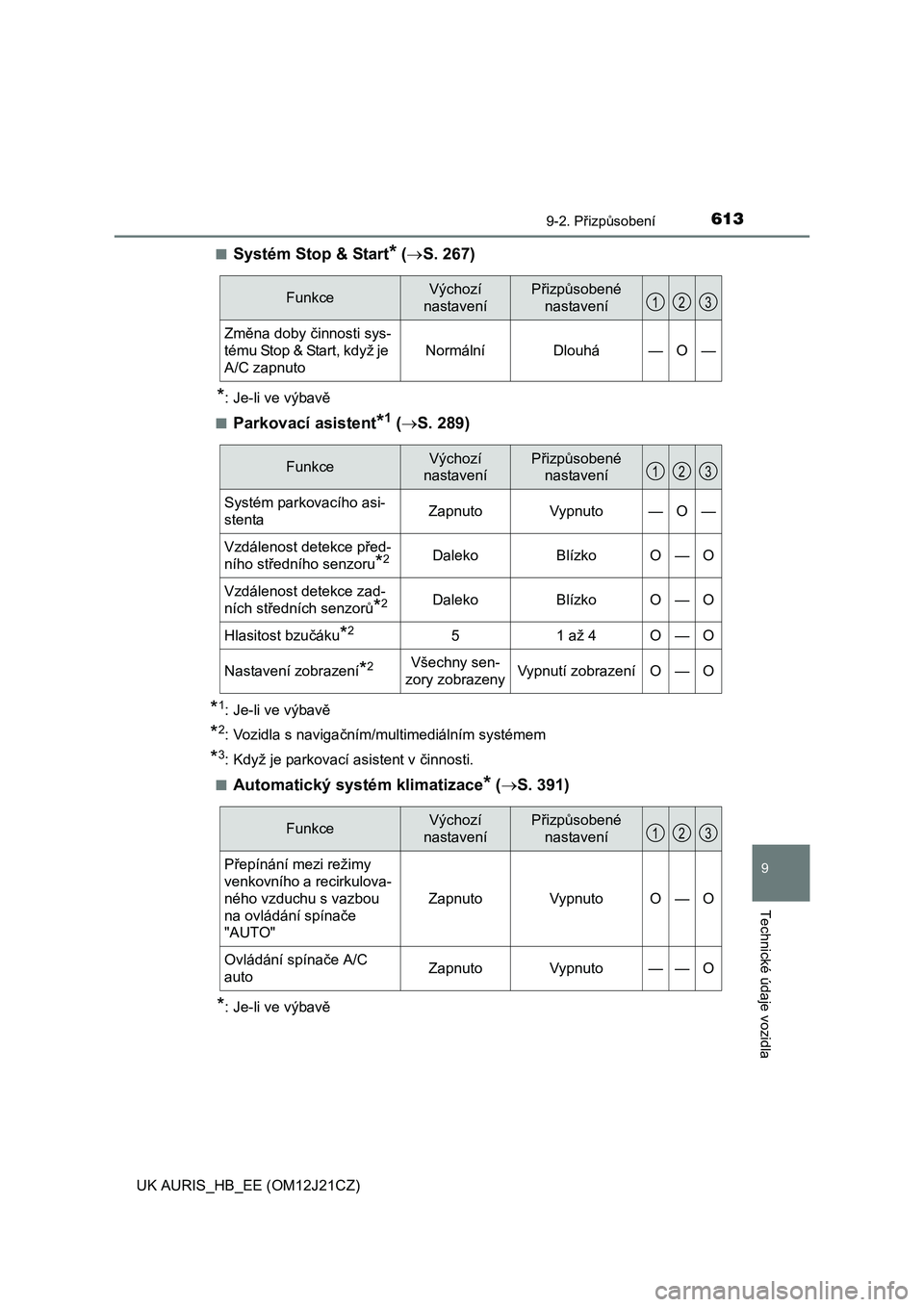 TOYOTA AURIS 2016  Návod na použití (in Czech) 6139-2. Přizpůsobení
UK AURIS_HB_EE (OM12J21CZ)
9
Technické údaje vozidla
■Systém Stop & Start* (S. 267)
*: Je-li ve výbavě
■
Parkovací asistent*1 (S. 289)
*1: Je-li ve výbavě
*2: