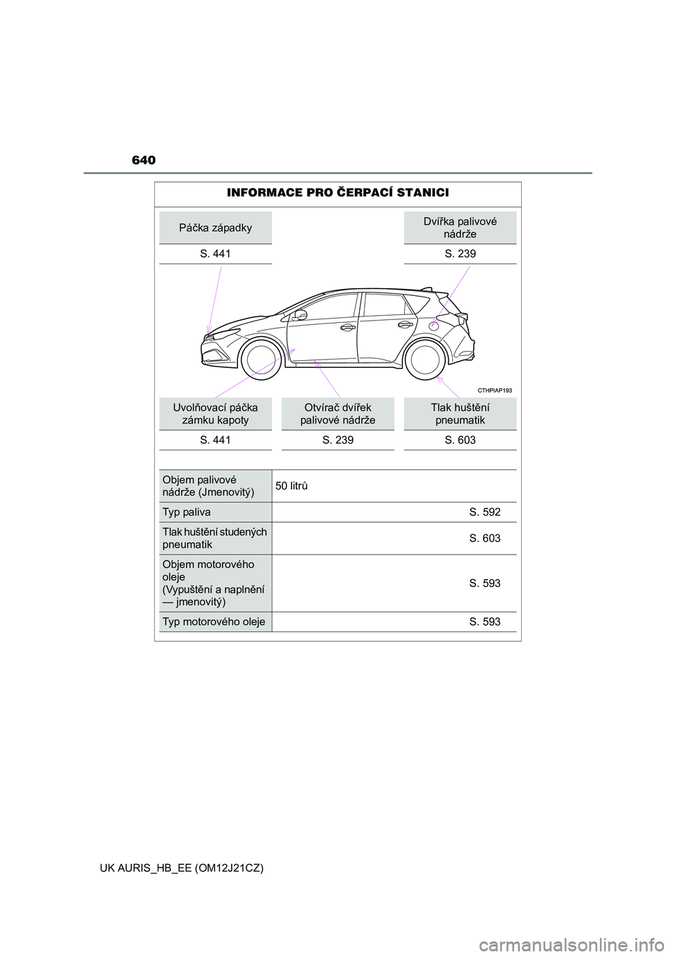 TOYOTA AURIS 2016  Návod na použití (in Czech) 640
UK AURIS_HB_EE (OM12J21CZ)
INFORMACE PRO ČERPACÍ STANICI
Páčka západkyDvířka palivové 
nádrže
S. 441 S. 239
Uvolňovací páčka 
zámku kapotyOtvírač dvířek 
palivové nádržeTlak 