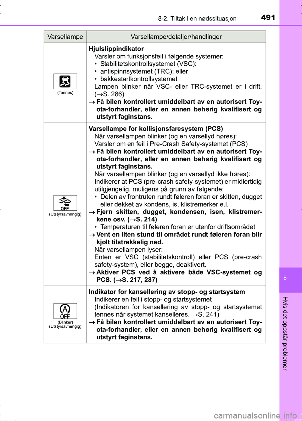 TOYOTA AURIS 2016 Instruksjoner for bruk (in Norwegian) 4918-2. Tiltak i en nødssituasjon
OM12J31NO
8
Hvis det oppstår problemer
(Tennes)
HjulslippindikatorVarsler om funksjonsfeil i følgende systemer:
• Stabilitetskontrollsystemet (VSC):
• antispin TOYOTA AURIS 2016 Instruksjoner for bruk (in Norwegian) 4918-2. Tiltak i en nødssituasjon
OM12J31NO
8
Hvis det oppstår problemer
(Tennes)
HjulslippindikatorVarsler om funksjonsfeil i følgende systemer:
• Stabilitetskontrollsystemet (VSC):
• antispin