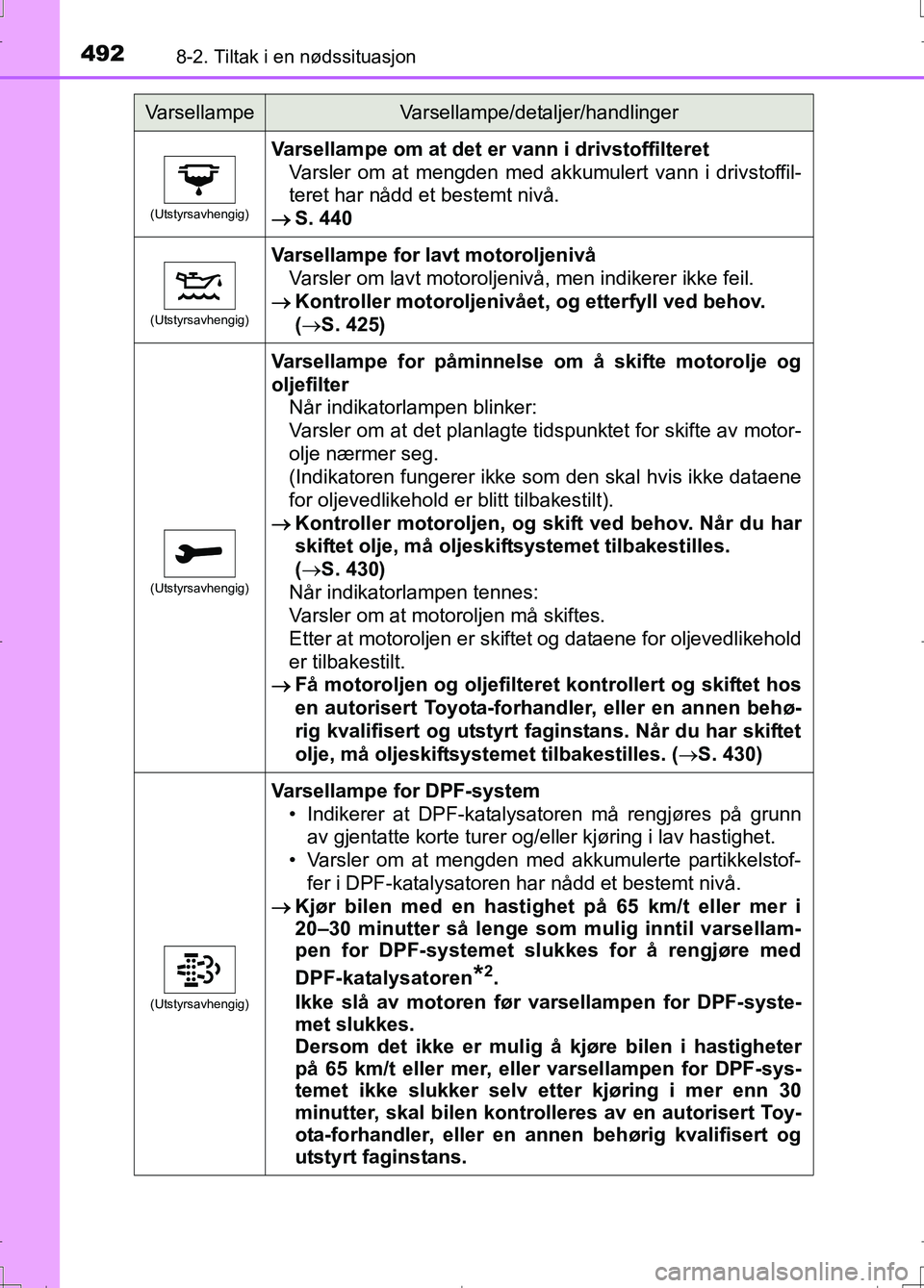 TOYOTA AURIS 2016  Instruksjoner for bruk (in Norwegian) 4928-2. Tiltak i en nødssituasjon
OM12J31NO
(Utstyrsavhengig)
Varsellampe om at det er vann i drivstoffilteret
Varsler om at mengden med akkumulert vann i drivstoffil-
teret har nådd et bestemt niv�