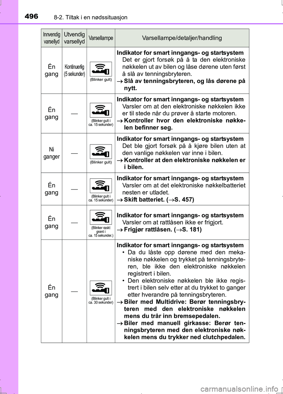 TOYOTA AURIS 2016 Instruksjoner for bruk (in Norwegian) 4968-2. Tiltak i en nødssituasjon
OM12J31NO
Én
gangKontinuerlig
(5 sekunder)
(Blinker gult)
Indikator for smart inngangs- og startsystem Det er gjort forsøk på å ta den elektroniske
nøkkelen ut TOYOTA AURIS 2016 Instruksjoner for bruk (in Norwegian) 4968-2. Tiltak i en nødssituasjon
OM12J31NO
Én
gangKontinuerlig
(5 sekunder)
(Blinker gult)
Indikator for smart inngangs- og startsystem Det er gjort forsøk på å ta den elektroniske
nøkkelen ut
