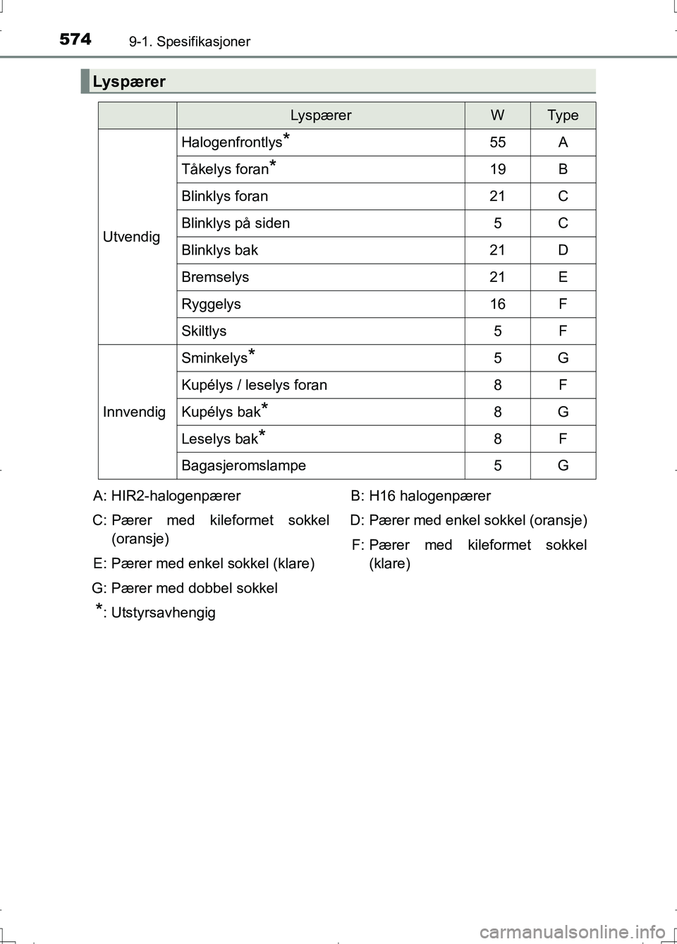 TOYOTA AURIS 2016 Instruksjoner for bruk (in Norwegian) 5749-1. Spesifikasjoner
OM12J31NO
Lyspærer
LyspærerWTy p e
Utvendig
Halogenfrontlys*55A
Tåkelys foran*19B
Blinklys foran21C
Blinklys på siden5C
Blinklys bak21D
Bremselys21E
Ryggelys16F
Skiltlys5F
TOYOTA AURIS 2016 Instruksjoner for bruk (in Norwegian) 5749-1. Spesifikasjoner
OM12J31NO
Lyspærer
LyspærerWTy p e
Utvendig
Halogenfrontlys*55A
Tåkelys foran*19B
Blinklys foran21C
Blinklys på siden5C
Blinklys bak21D
Bremselys21E
Ryggelys16F
Skiltlys5F