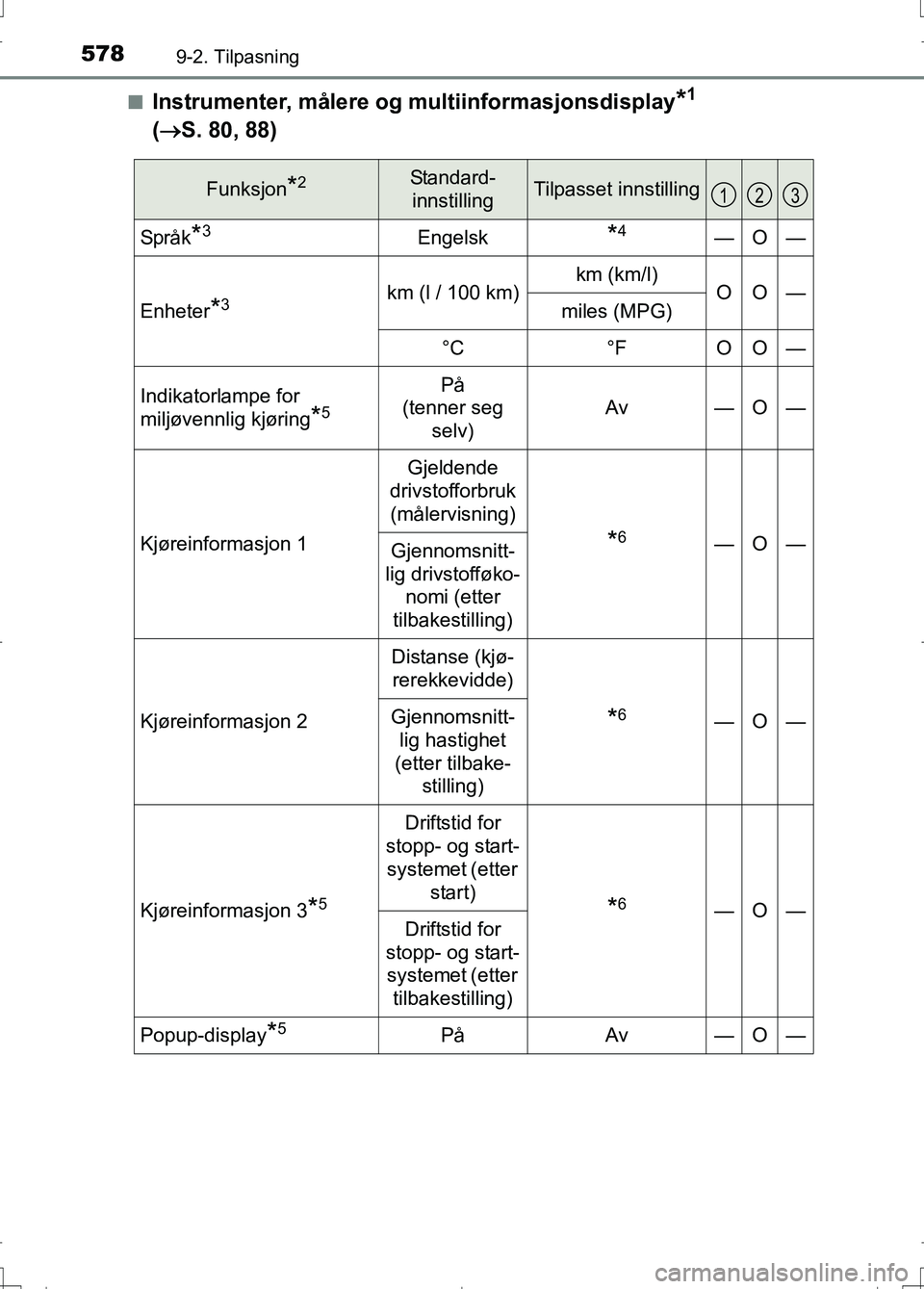 TOYOTA AURIS 2016  Instruksjoner for bruk (in Norwegian) 5789-2. Tilpasning
OM12J31NOn
Instrumenter, målere og 
multiinformasjonsdisplay*1 
(  S. 80, 88)
Funksjon*2Standard-
innstillingTilpasset innstilling
Språk*3Engelsk*4—O—
Enheter*3km (l / 100 