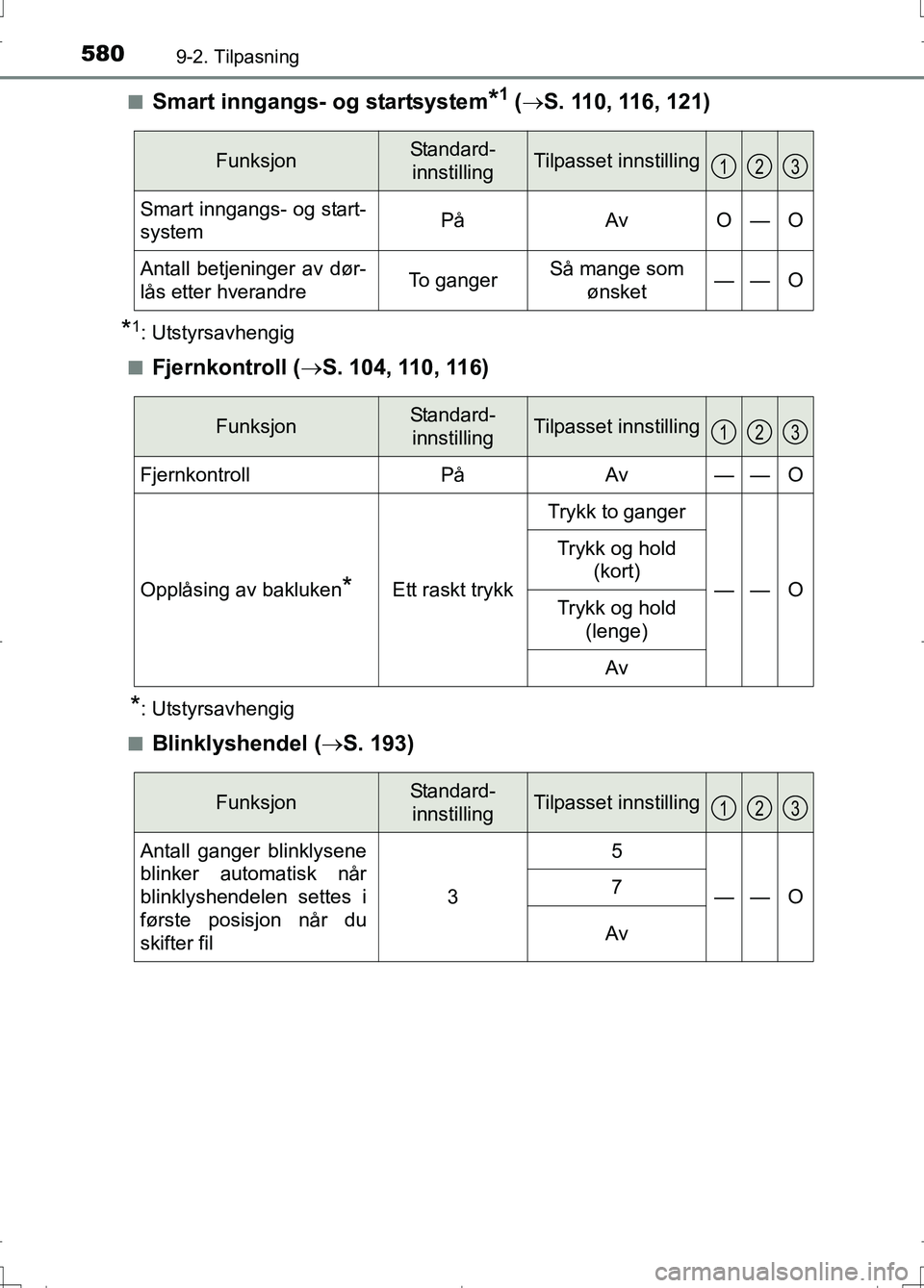 TOYOTA AURIS 2016 Instruksjoner for bruk (in Norwegian) 5809-2. Tilpasning
OM12J31NOn
Smart inngangs- og startsystem*1 (
S. 110, 116, 121)
*1: Utstyrsavhengig
n
Fjernkontroll ( S. 104, 110, 116)
*: Utstyrsavhengig
n
Blinklyshendel ( S. 193)
Funks TOYOTA AURIS 2016 Instruksjoner for bruk (in Norwegian) 5809-2. Tilpasning
OM12J31NOn
Smart inngangs- og startsystem*1 (
S. 110, 116, 121)
*1: Utstyrsavhengig
n
Fjernkontroll ( S. 104, 110, 116)
*: Utstyrsavhengig
n
Blinklyshendel ( S. 193)
Funks