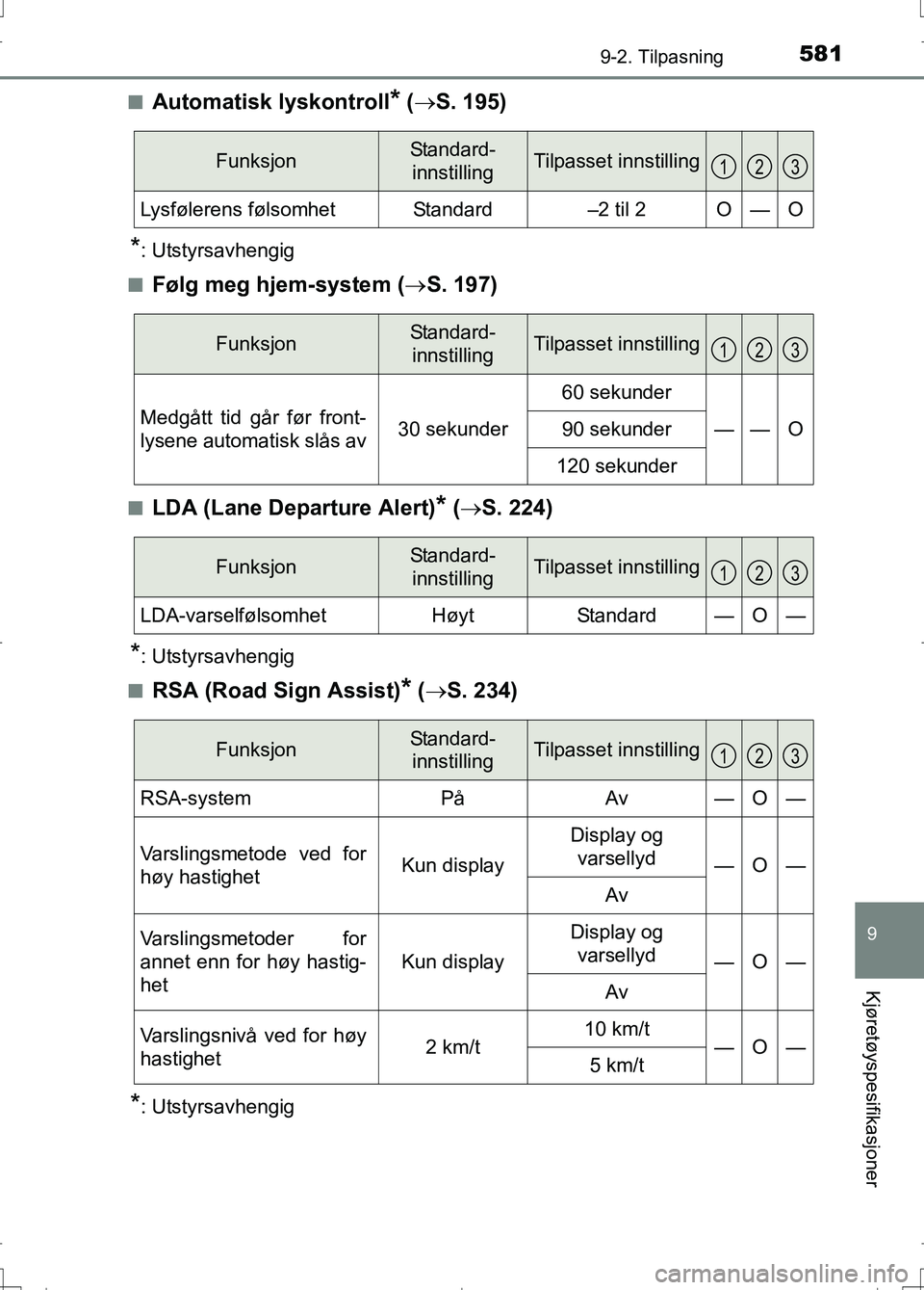 TOYOTA AURIS 2016 Instruksjoner for bruk (in Norwegian) 5819-2. Tilpasning
OM12J31NO
9
Kjøretøyspesifikasjoner
nAutomatisk lyskontroll* ( S. 195)
*: Utstyrsavhengig
n
Følg meg hjem-system ( S. 197)
nLDA (Lane Departure Alert)* ( S. 224)
*: Utst TOYOTA AURIS 2016 Instruksjoner for bruk (in Norwegian) 5819-2. Tilpasning
OM12J31NO
9
Kjøretøyspesifikasjoner
nAutomatisk lyskontroll* ( S. 195)
*: Utstyrsavhengig
n
Følg meg hjem-system ( S. 197)
nLDA (Lane Departure Alert)* ( S. 224)
*: Utst