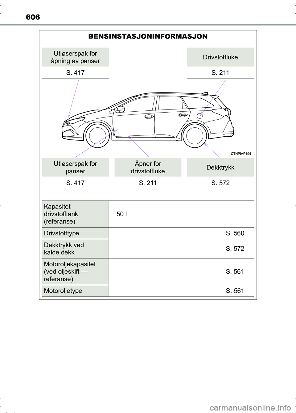 TOYOTA AURIS 2016  Instruksjoner for bruk (in Norwegian) 606
OM12J31NO
BENSINSTASJONINFORMASJON
Utløserspak for 
åpning av panserDrivstoffluke
S. 417 S. 211
Utløserspak for  panserÅpner for 
drivstofflukeDekktrykk
S. 417 S. 211 S. 572
Kapasitet 
drivsto