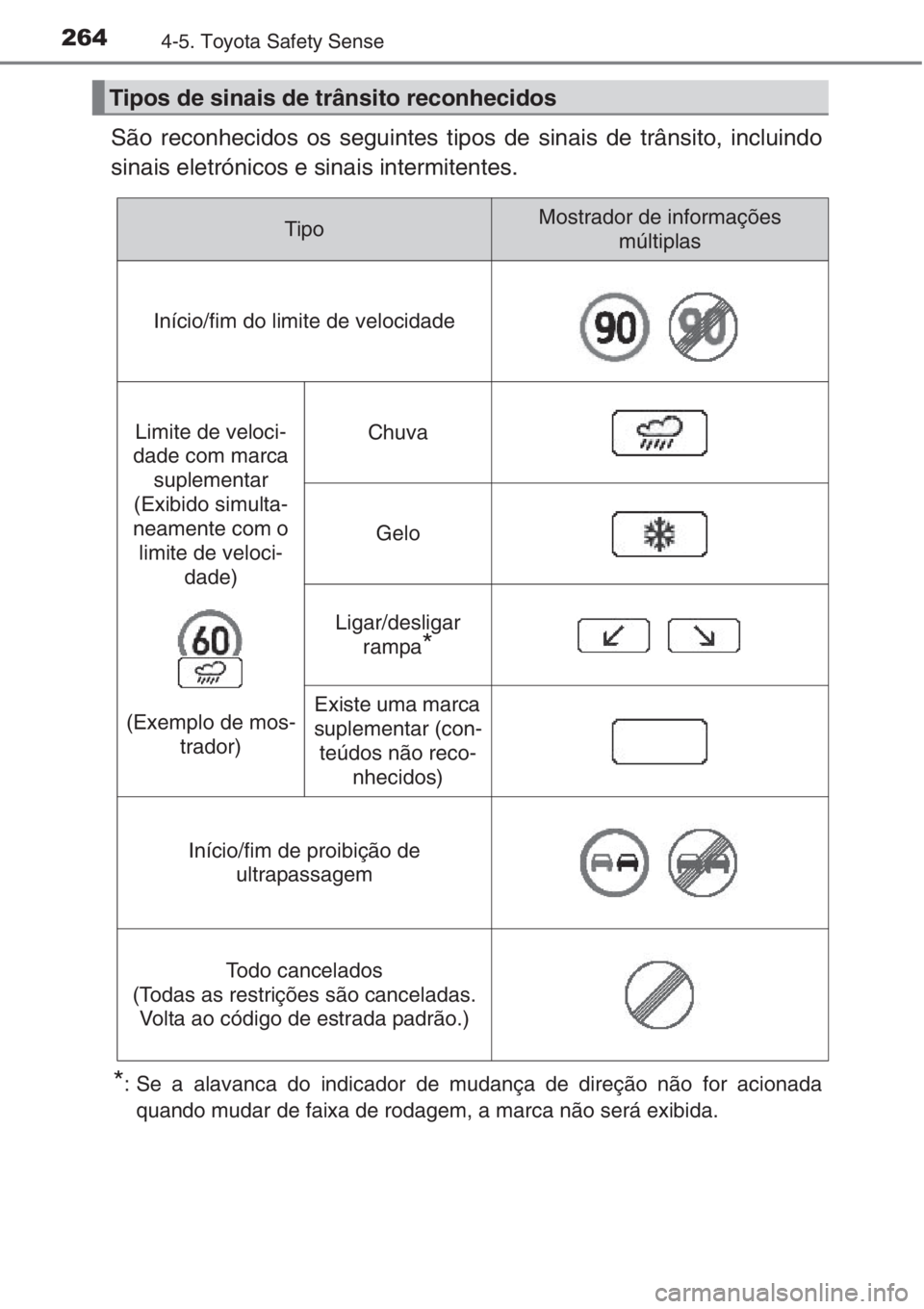 TOYOTA AURIS 2016 Manual de utilização (in Portuguese) 2644-5. Toyota Safety Sense
São reconhecidos os seguintes tipos de sinais de trânsito, incluindo
sinais eletrónicos e sinais intermitentes.
*: Se a alavanca do indicador de mudança de direção n TOYOTA AURIS 2016 Manual de utilização (in Portuguese) 2644-5. Toyota Safety Sense
São reconhecidos os seguintes tipos de sinais de trânsito, incluindo
sinais eletrónicos e sinais intermitentes.
*: Se a alavanca do indicador de mudança de direção n