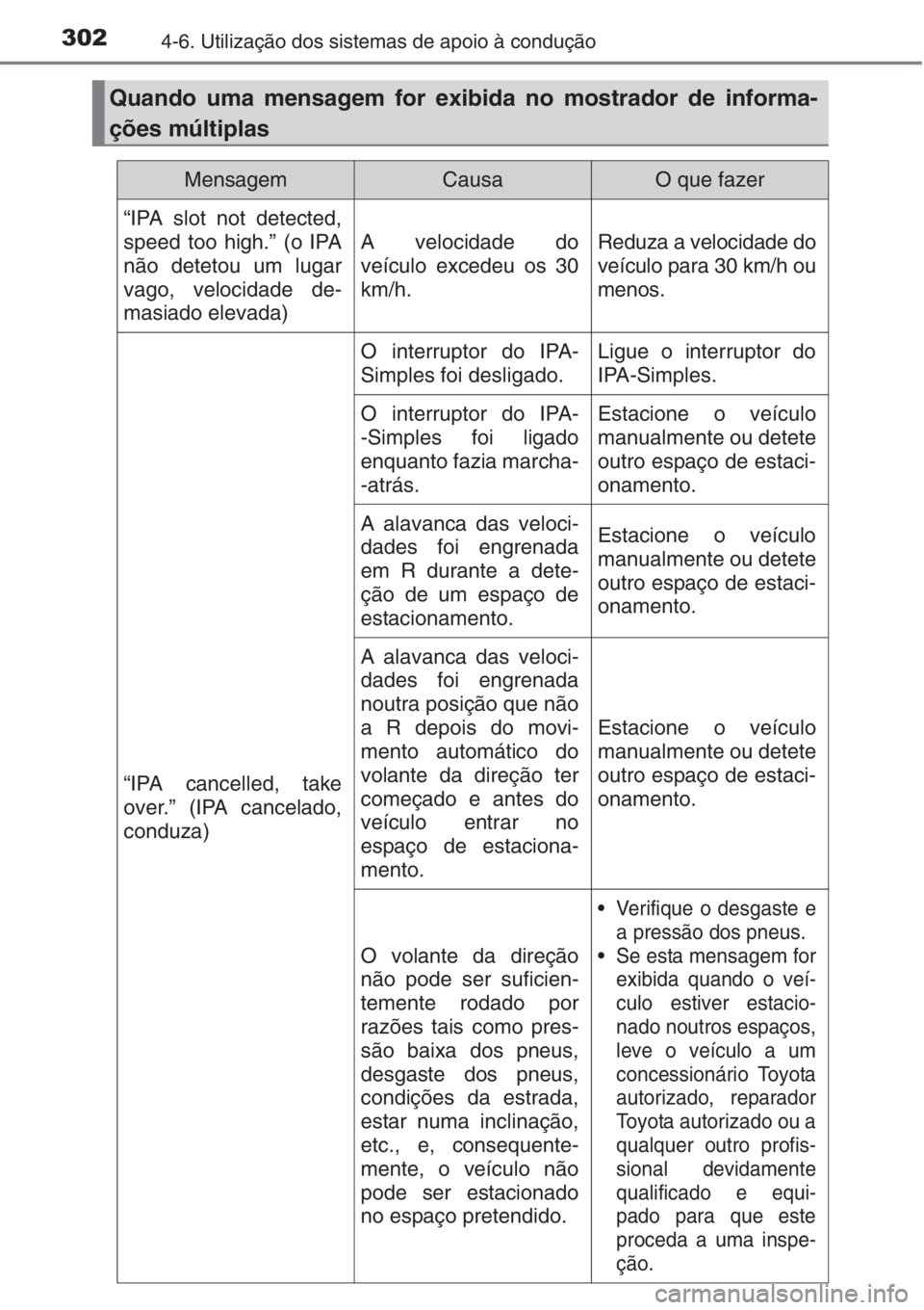 TOYOTA AURIS 2016 Manual de utilização (in Portuguese) 3024-6. Utilização dos sistemas de apoio à condução
Quando uma mensagem for exibida no mostrador de informa-
ções múltiplas
MensagemCausaO que fazer
“IPA slot not detected,
speed too high. TOYOTA AURIS 2016 Manual de utilização (in Portuguese) 3024-6. Utilização dos sistemas de apoio à condução
Quando uma mensagem for exibida no mostrador de informa-
ções múltiplas
MensagemCausaO que fazer
“IPA slot not detected,
speed too high.