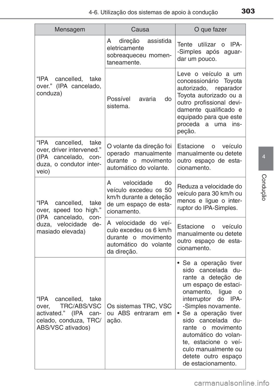 TOYOTA AURIS 2016 Manual de utilização (in Portuguese) 3034-6. Utilização dos sistemas de apoio à condução
4
Condução
“IPA cancelled, take
over.” (IPA cancelado,
conduza)
A direção assistida
eletricamente
sobreaqueceu momen-
taneamente.Tente TOYOTA AURIS 2016 Manual de utilização (in Portuguese) 3034-6. Utilização dos sistemas de apoio à condução
4
Condução
“IPA cancelled, take
over.” (IPA cancelado,
conduza)
A direção assistida
eletricamente
sobreaqueceu momen-
taneamente.Tente