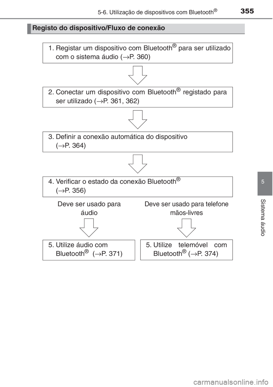 TOYOTA AURIS 2016  Manual de utilização (in Portuguese) 3555-6. Utilização de dispositivos com Bluetooth®
5
Sistema áudio
Registo do dispositivo/Fluxo de conexão
1. Registar um dispositivo com Bluetooth® para ser utilizado
com o sistema áudio (→P.