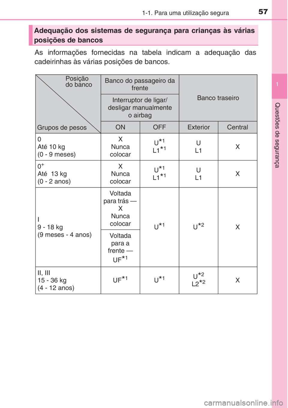 TOYOTA AURIS 2016  Manual de utilização (in Portuguese) 571-1. Para uma utilização segura
1
Questões de segurança
As informações fornecidas na tabela indicam a adequação das
cadeirinhas às várias posições de bancos.
Adequação dos sistemas de 