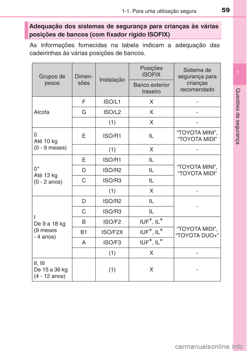 TOYOTA AURIS 2016  Manual de utilização (in Portuguese) 591-1. Para uma utilização segura
1
Questões de segurança
As informações fornecidas na tabela indicam a adequação das
cadeirinhas às várias posições de bancos.
Adequação dos sistemas de 