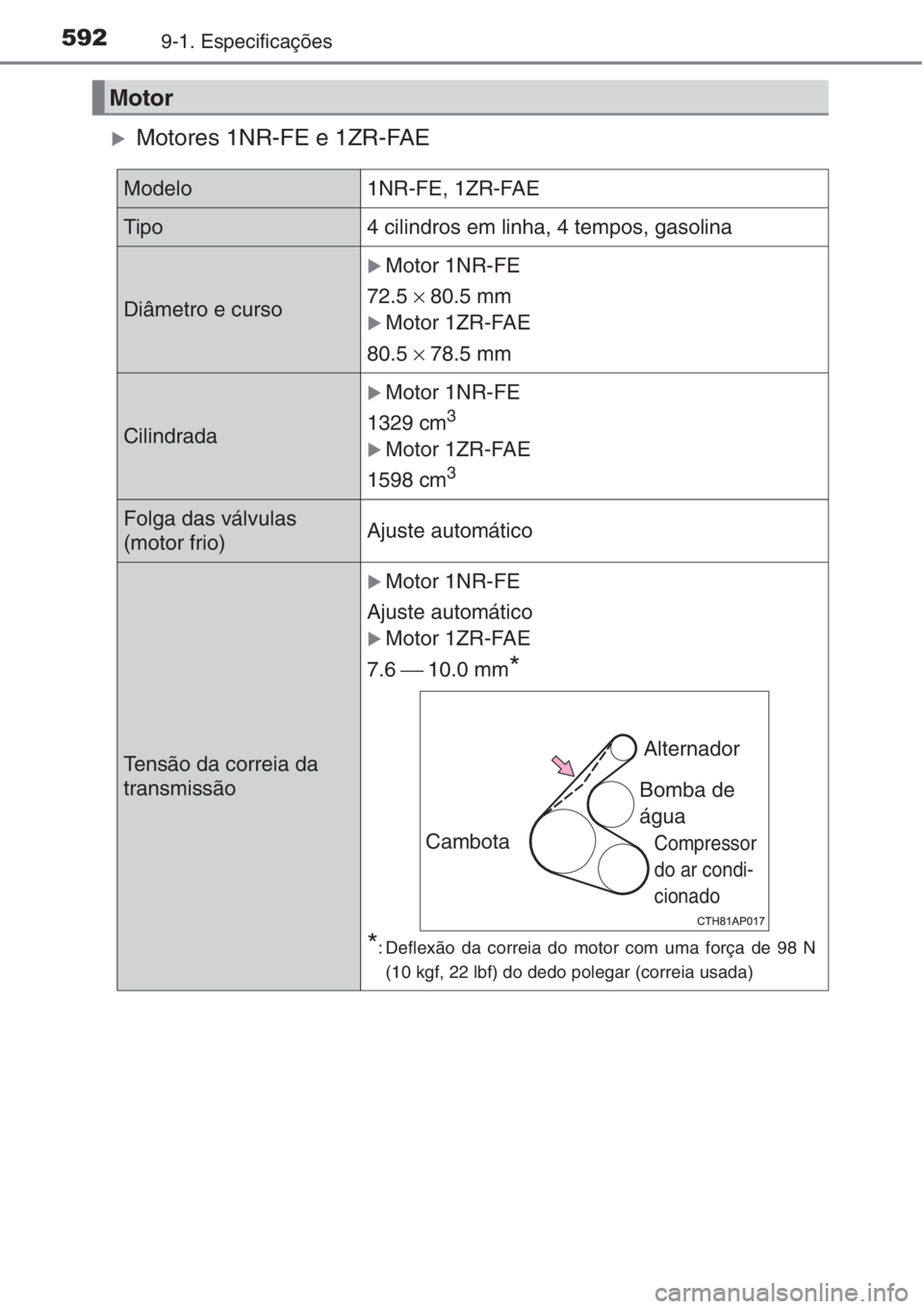 TOYOTA AURIS 2016  Manual de utilização (in Portuguese) 5929-1. Especificações
 XMotores 1NR-FE e 1ZR-FAE
Motor
Modelo1NR-FE, 1ZR-FAE
Tipo4 cilindros em linha, 4 tempos, gasolina
Diâmetro e curso
 XMotor 1NR-FE 
72.5× 80.5 mm
 XMotor 1ZR-FAE 
80.5× 78