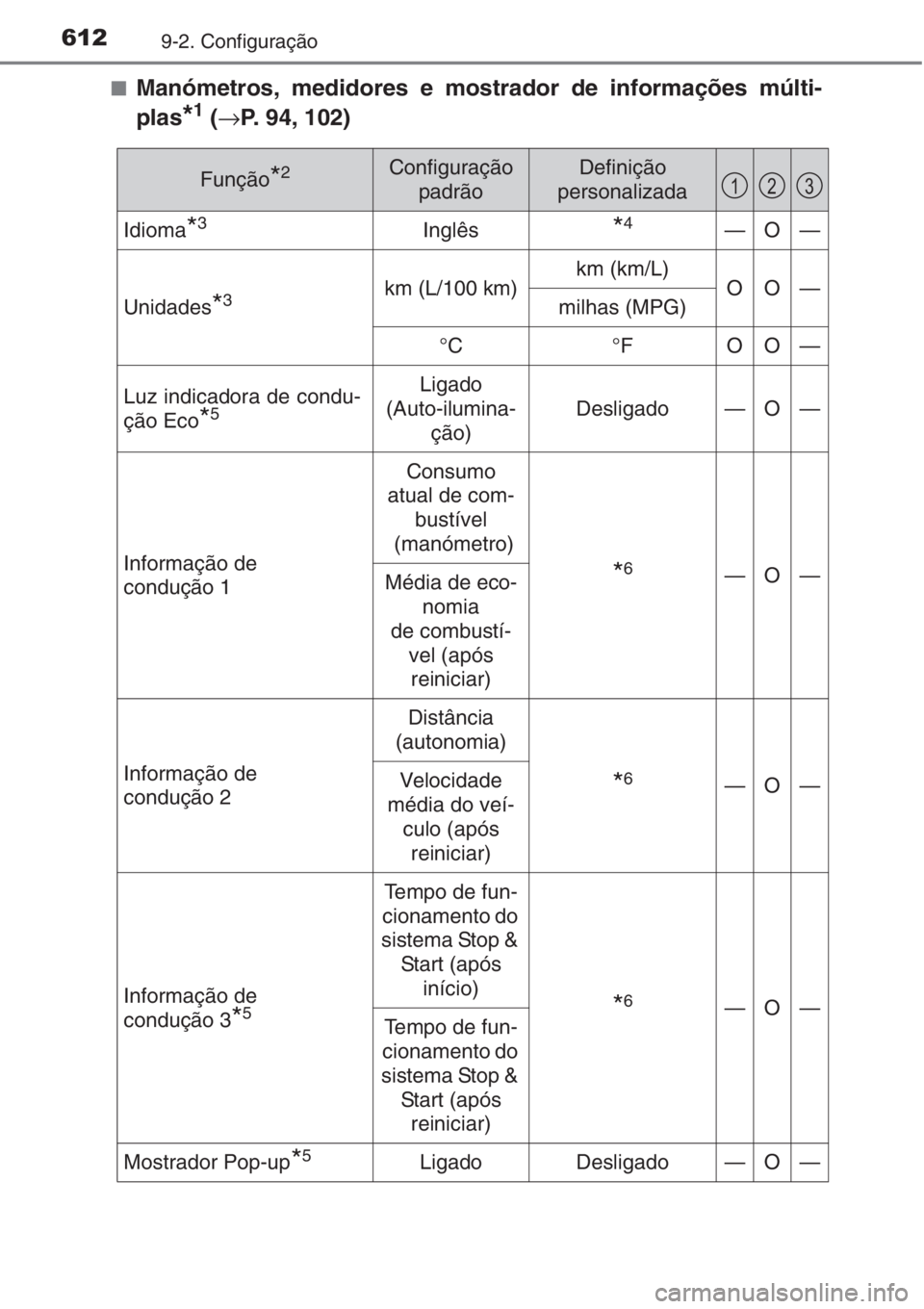 TOYOTA AURIS 2016  Manual de utilização (in Portuguese) 6129-2. Configuração
■Manómetros, medidores e mostrador de informações múlti-
plas
*1 (→P. 94, 102)
Função*2Configuração
padrãoDefinição
personalizada
Idioma*3Inglês*4—O—
Unidade