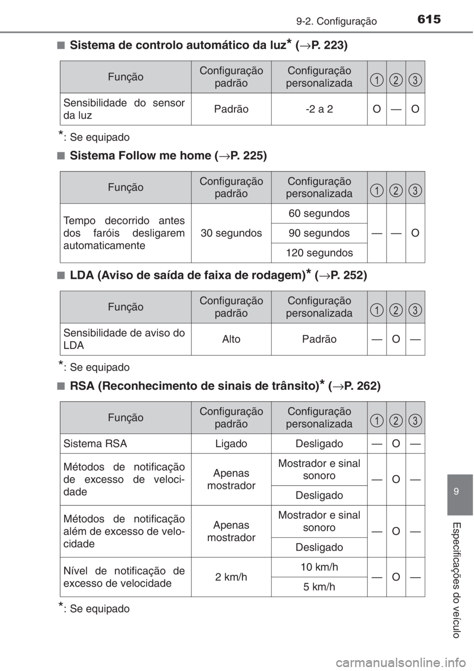 TOYOTA AURIS 2016 Manual de utilização (in Portuguese) 6159-2. Configuração
9
Especificações do veículo
■Sistema de controlo automático da luz* (→P. 223)
*: Se equipado
■
Sistema Follow me home (→P. 225)
■LDA (Aviso de saída de faixa de r TOYOTA AURIS 2016 Manual de utilização (in Portuguese) 6159-2. Configuração
9
Especificações do veículo
■Sistema de controlo automático da luz* (→P. 223)
*: Se equipado
■
Sistema Follow me home (→P. 225)
■LDA (Aviso de saída de faixa de r