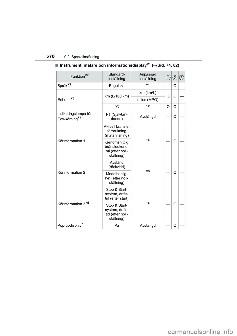 TOYOTA AURIS 2016 Bruksanvisningar (in Swedish) 5709-2. Specialinställning
OM12J31SEn
Instrument, mätare oc
h informationsdisplay*1 ( Sid. 74, 82)
Funktion*2Standard-
inställningAnpassad
inställning
Språk*3Engelska*4—O—
Enheter*3km (L/ TOYOTA AURIS 2016 Bruksanvisningar (in Swedish) 5709-2. Specialinställning
OM12J31SEn
Instrument, mätare oc
h informationsdisplay*1 ( Sid. 74, 82)
Funktion*2Standard-
inställningAnpassad
inställning
Språk*3Engelska*4—O—
Enheter*3km (L/