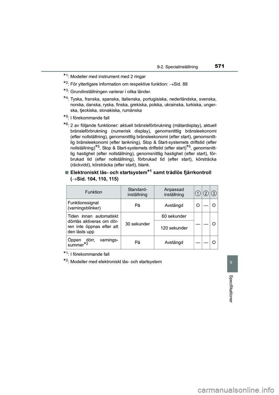 TOYOTA AURIS 2016 Bruksanvisningar (in Swedish) 5719-2. Specialinställning
OM12J31SE
9
Specifikationer
*1: Modeller med instrument med 2 ringar
*2: För ytterligare information om respektive funktion: Sid. 88
*3: Grundinställningen varierar i TOYOTA AURIS 2016 Bruksanvisningar (in Swedish) 5719-2. Specialinställning
OM12J31SE
9
Specifikationer
*1: Modeller med instrument med 2 ringar
*2: För ytterligare information om respektive funktion: Sid. 88
*3: Grundinställningen varierar i