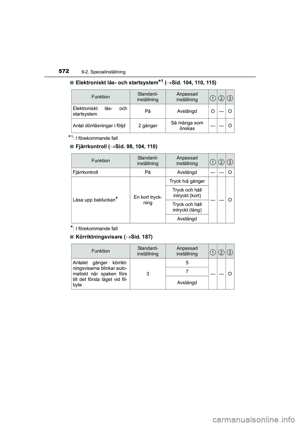 TOYOTA AURIS 2016 Bruksanvisningar (in Swedish) 5729-2. Specialinställning
OM12J31SEn
Elektroniskt lås- och startsystem*1 (
Sid. 104, 110, 115)
*1: I förekommande fall
n
Fjärrkontroll ( Sid. 98, 104, 110)
*: I förekommande fall
n
Körri TOYOTA AURIS 2016 Bruksanvisningar (in Swedish) 5729-2. Specialinställning
OM12J31SEn
Elektroniskt lås- och startsystem*1 (
Sid. 104, 110, 115)
*1: I förekommande fall
n
Fjärrkontroll ( Sid. 98, 104, 110)
*: I förekommande fall
n
Körri