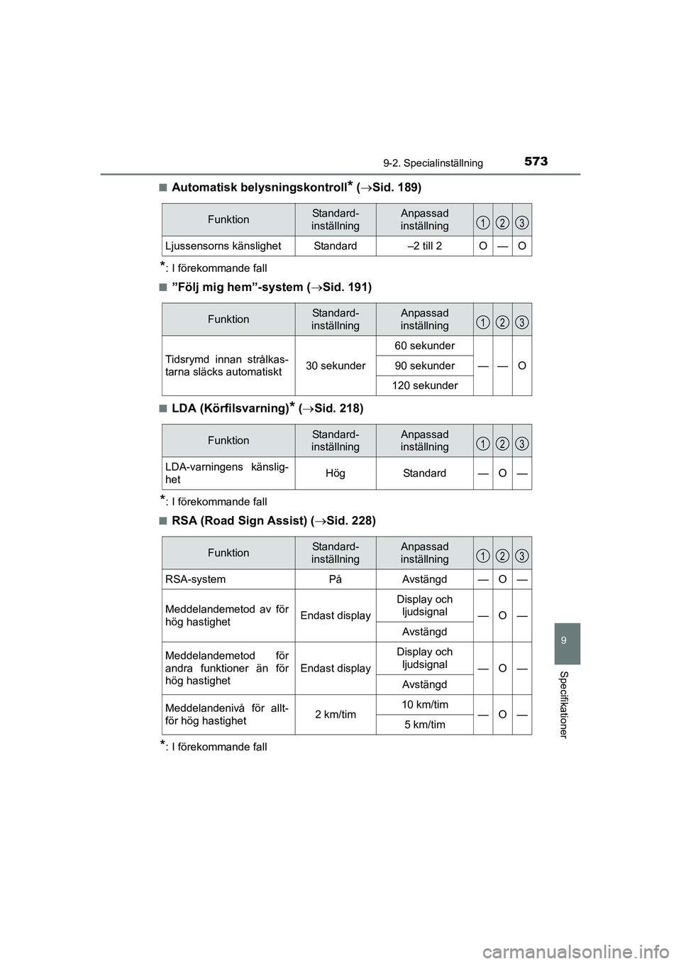 TOYOTA AURIS 2016 Bruksanvisningar (in Swedish) 5739-2. Specialinställning
OM12J31SE
9
Specifikationer
nAutomatisk belysningskontroll* ( Sid. 189)
*: I förekommande fall
n
”Följ mig hem”-system ( Sid. 191)
nLDA (Körfilsvarning)* ( TOYOTA AURIS 2016 Bruksanvisningar (in Swedish) 5739-2. Specialinställning
OM12J31SE
9
Specifikationer
nAutomatisk belysningskontroll* ( Sid. 189)
*: I förekommande fall
n
”Följ mig hem”-system ( Sid. 191)
nLDA (Körfilsvarning)* (