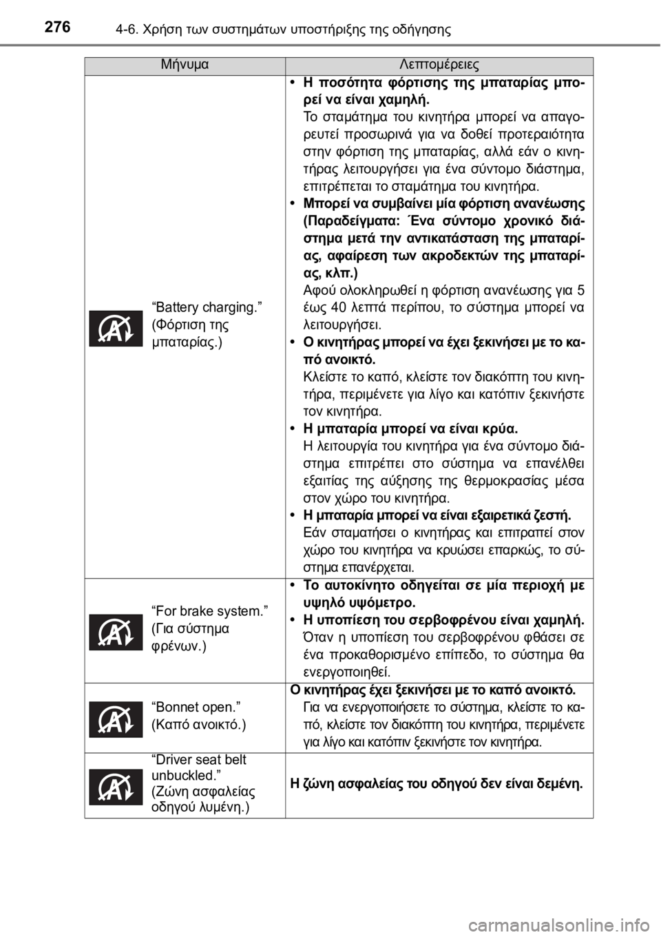 TOYOTA AURIS 2016 ΟΔΗΓΌΣ ΧΡΉΣΗΣ (in Greek) 2764-6. Χρήση των συστημάτων υποστήριξης της οδήγησης
“Battery charging.”
(Φόρτιση της
μπαταρίας.)
•Η ποσότητα φόρτιση TOYOTA AURIS 2016 ΟΔΗΓΌΣ ΧΡΉΣΗΣ (in Greek) 2764-6. Χρήση των συστημάτων υποστήριξης της οδήγησης
“Battery charging.”
(Φόρτιση της
μπαταρίας.)
•Η ποσότητα φόρτιση