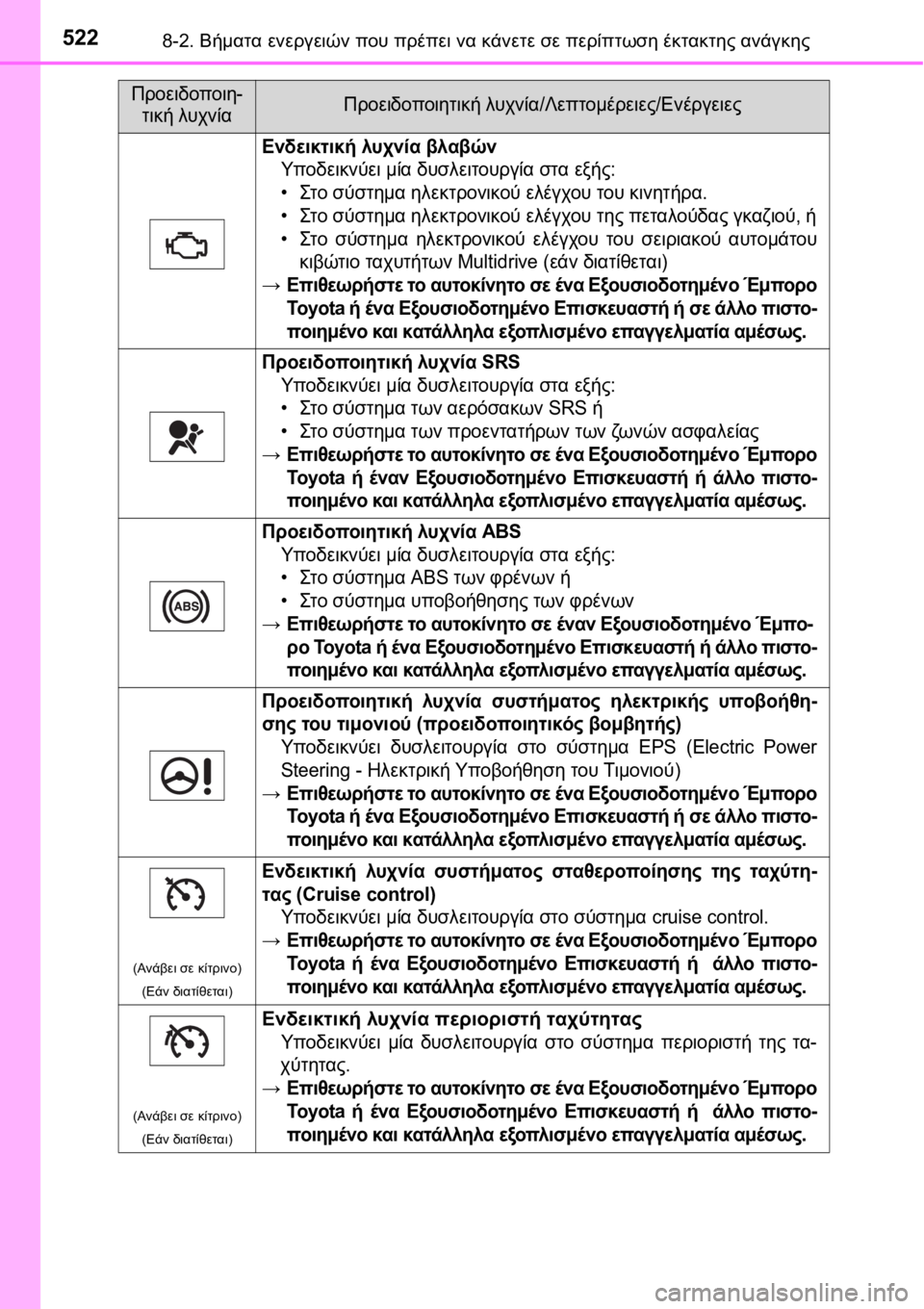 TOYOTA AURIS 2016  ΟΔΗΓΌΣ ΧΡΉΣΗΣ (in Greek) 5228-2. Βήματα ενεργειών που πρέπει να κάνετε σε περίπτωση έκτακτης ανάγκης
Ενδεικτική λυχνία βλαβών
Υποδεικνύ