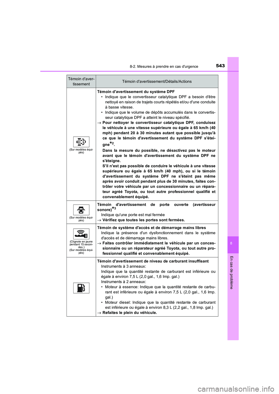 TOYOTA AURIS 2016 Notices Demploi (in French) 5438-2. Mesures à prendre en cas durgence
8
En cas de problème
UK_AURIS_Touring_Sport_EK (OM12J32K)
(Sur modèles équi-
pés)
Témoin davertissement du système DPF
• Indique que le convertisse TOYOTA AURIS 2016 Notices Demploi (in French) 5438-2. Mesures à prendre en cas durgence
8
En cas de problème
UK_AURIS_Touring_Sport_EK (OM12J32K)
(Sur modèles équi-
pés)
Témoin davertissement du système DPF
• Indique que le convertisse