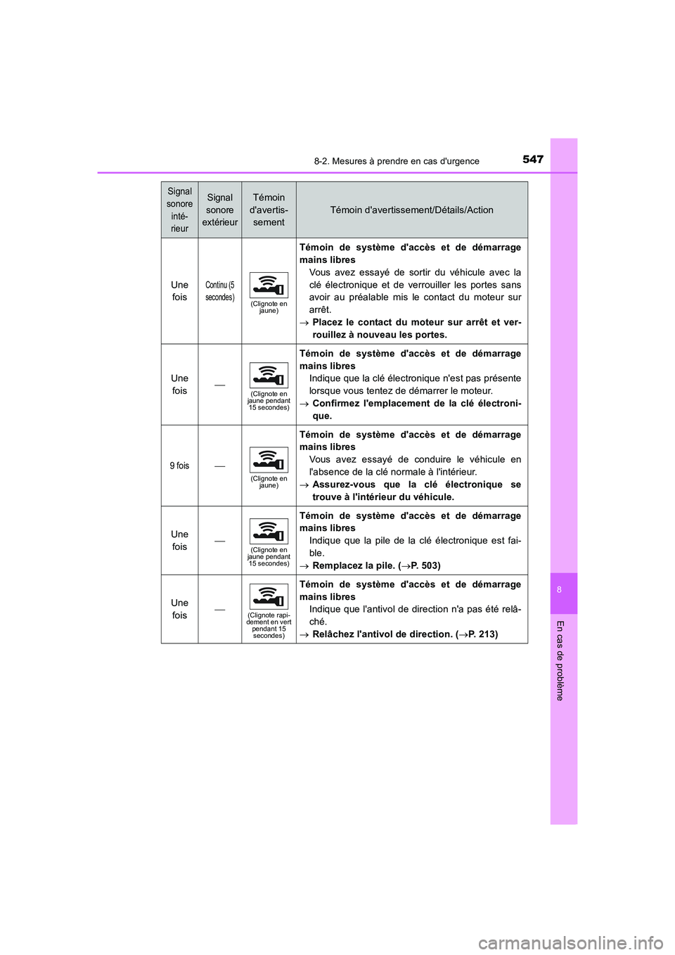 TOYOTA AURIS 2016 Notices Demploi (in French) 5478-2. Mesures à prendre en cas durgence
8
En cas de problème
UK_AURIS_Touring_Sport_EK (OM12J32K)
Une
foisContinu (5
secondes)
(Clignote en
jaune)
Témoin de système daccès et de démarrage TOYOTA AURIS 2016 Notices Demploi (in French) 5478-2. Mesures à prendre en cas durgence
8
En cas de problème
UK_AURIS_Touring_Sport_EK (OM12J32K)
Une
foisContinu (5
secondes)
(Clignote en
jaune)
Témoin de système daccès et de démarrage