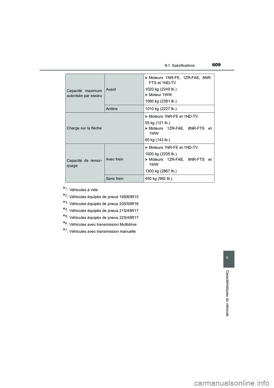TOYOTA AURIS 2016  Notices Demploi (in French) 609
9
9-1. Spécifications
Caractéristiques du véhicule
UK_AURIS_Touring_Sport_EK (OM12J32K)
*1: Véhicules à vide
*2: Véhicules équipés de pneus 195/65R15
*3: Véhicules équipés de pneus 205/