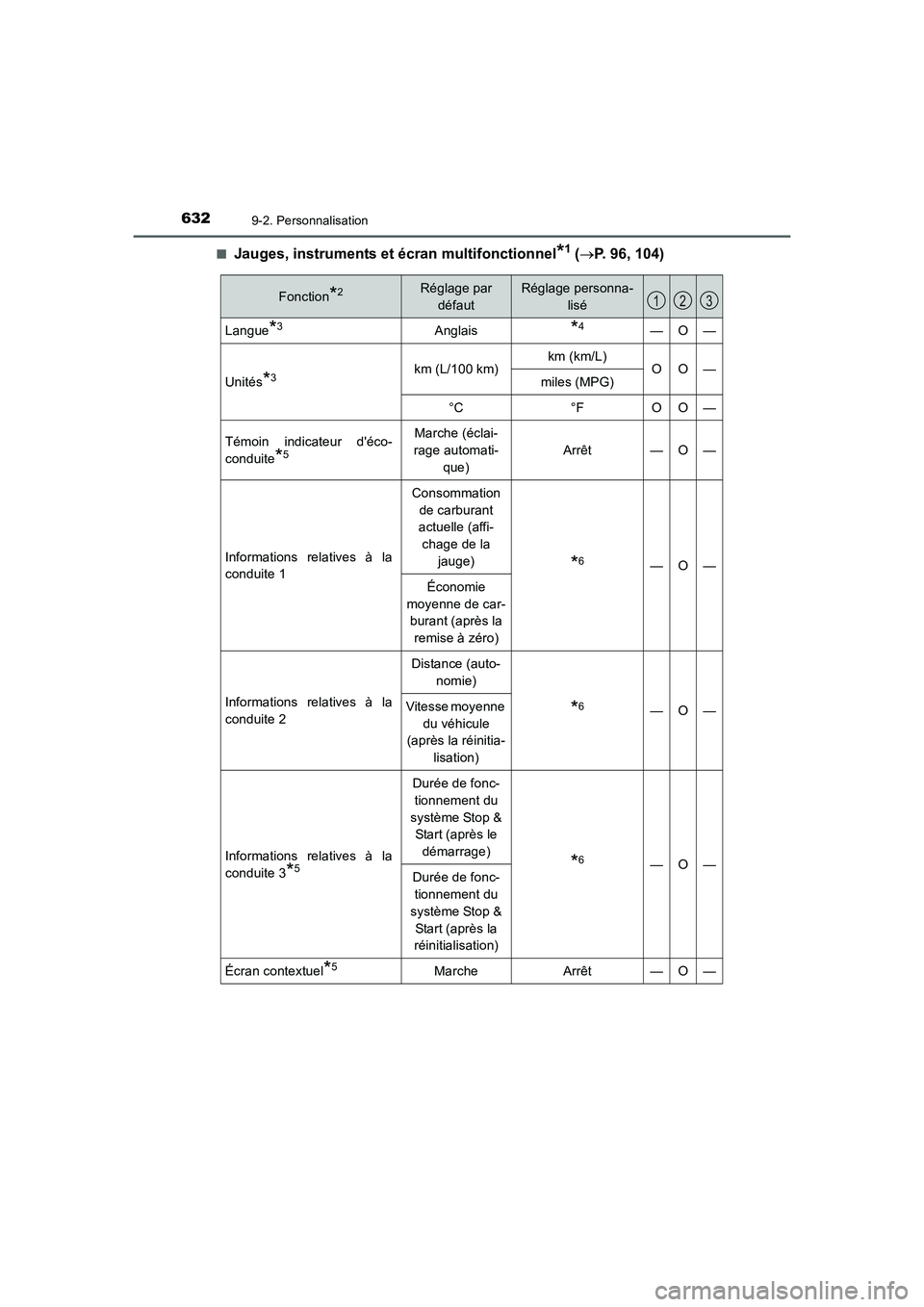 TOYOTA AURIS 2016  Notices Demploi (in French) 6329-2. Personnalisation
UK_AURIS_Touring_Sport_EK (OM12J32K)■
Jauges, instruments et écran multifonctionnel*1 (→P. 96, 104)
Fonction*2Réglage par 
défautRéglage personna-
lisé
Langue*3Anglai