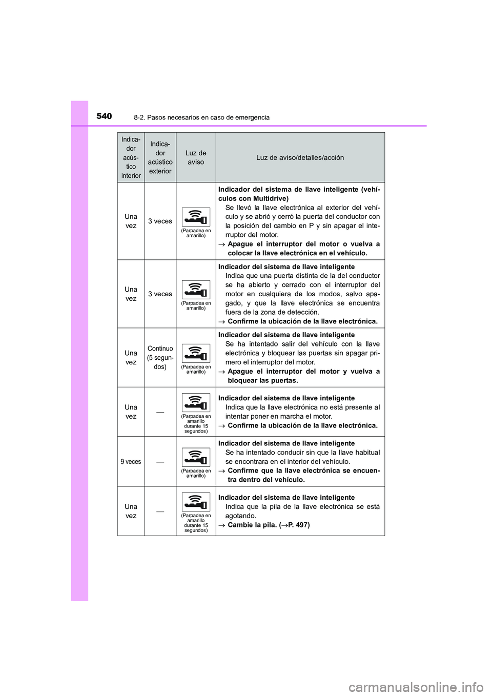 TOYOTA AURIS 2016  Manuale de Empleo (in Spanish) 5408-2. Pasos necesarios en caso de emergencia
UK_AURIS_Touring_Sport_ES (OM12J34S)
Una 
vez3 veces
(Parpadea en 
amarillo)
Indicador del sistema de llave inteligente (vehí-
culos con Multidrive)
Se 