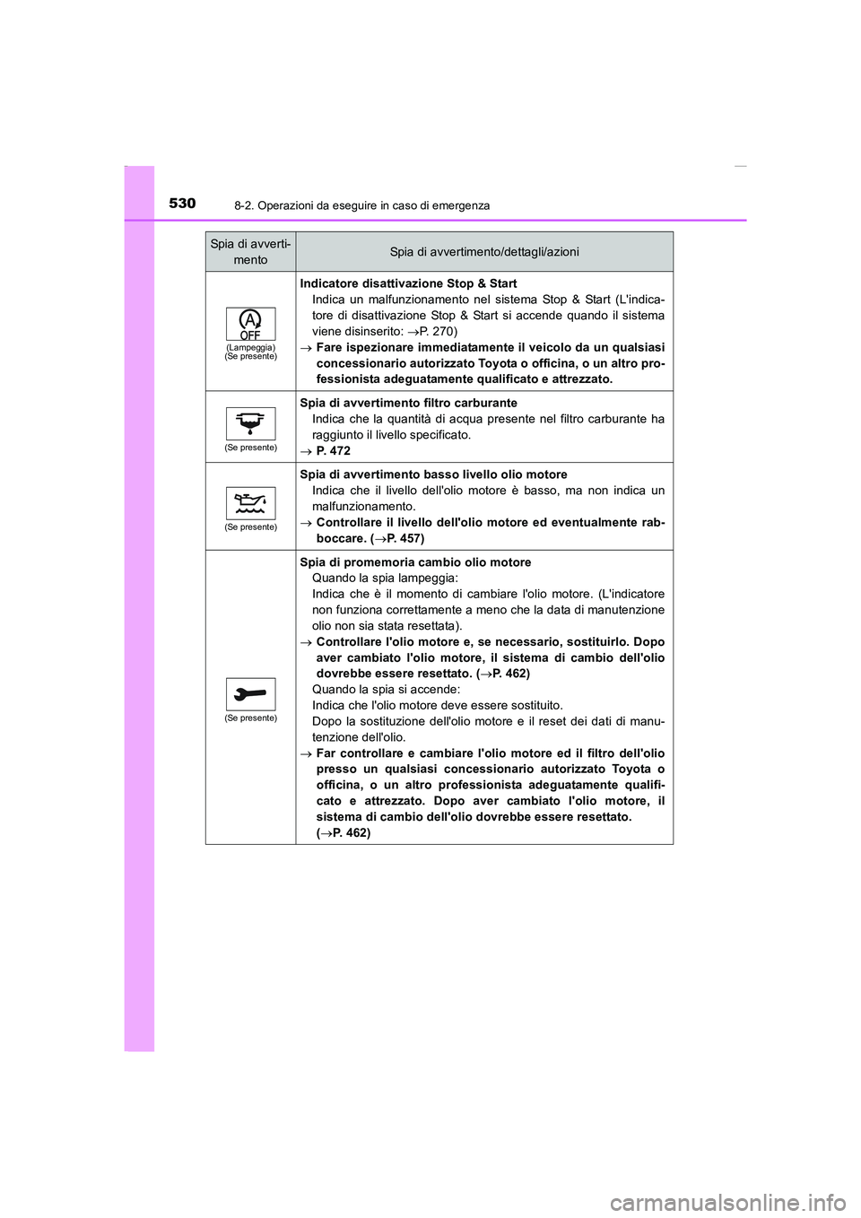 TOYOTA AURIS 2016  Manuale duso (in Italian) 5308-2. Operazioni da eseguire in caso di emergenza
UK_AURIS_Touring_Sports_EL (OM12J35L)
(Lampeggia)
(Se presente)
Indicatore disattivazione Stop & Start
Indica un malfunzionamento nel sistema Stop &