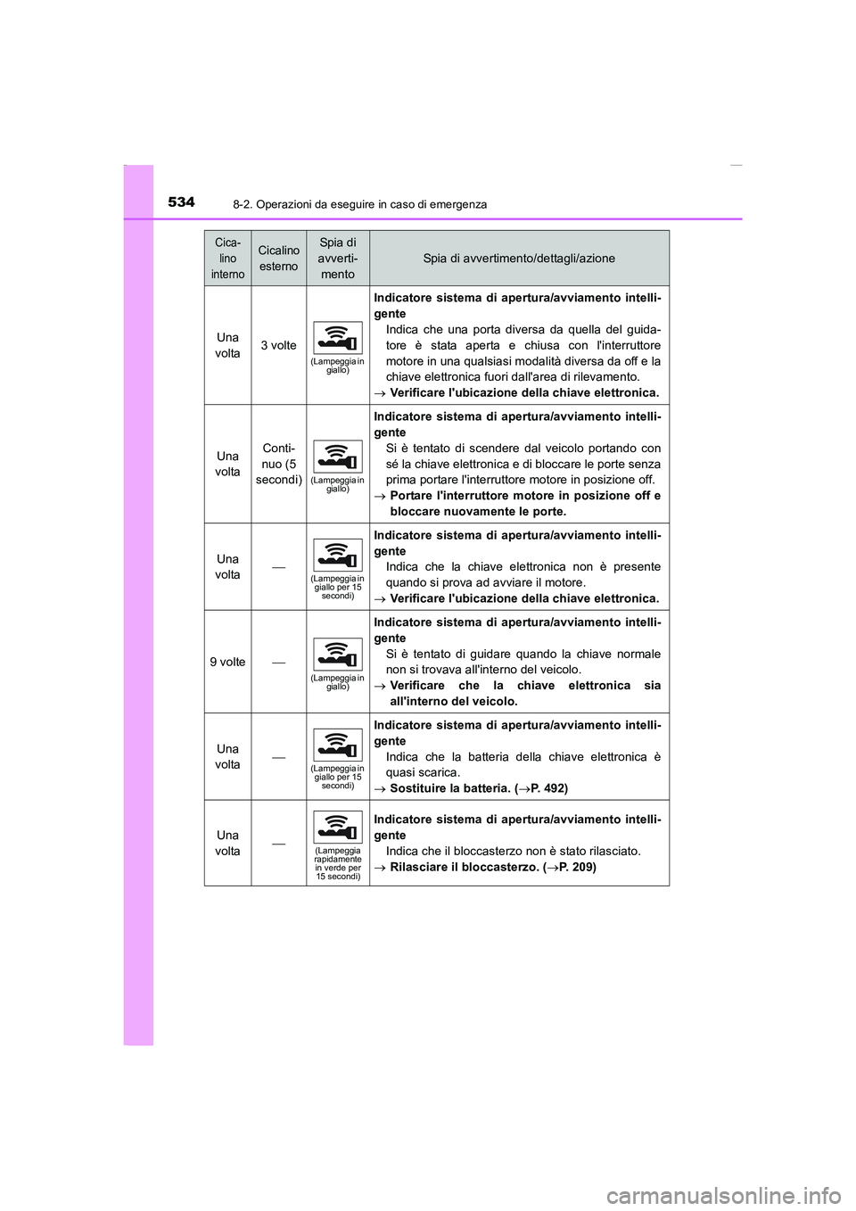 TOYOTA AURIS 2016  Manuale duso (in Italian) 5348-2. Operazioni da eseguire in caso di emergenza
UK_AURIS_Touring_Sports_EL (OM12J35L)
Una 
volta3 volte
(Lampeggia in 
giallo)
Indicatore sistema di apertura/avviamento intelli-
gente
Indica che u