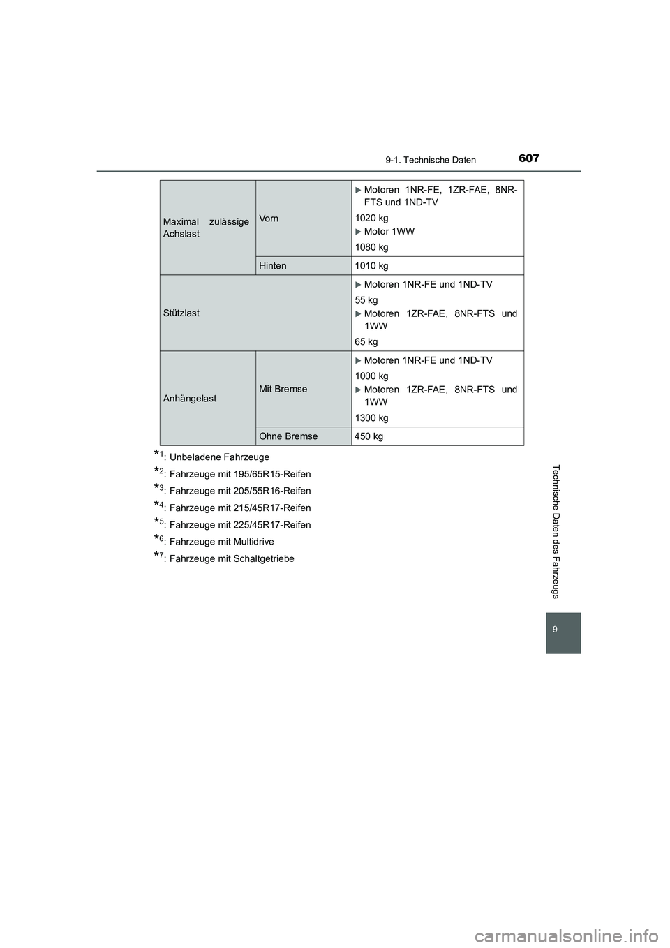 TOYOTA AURIS 2016  Betriebsanleitungen (in German) 607
9
9-1. Technische Daten
Technische Daten des Fahrzeugs
UK_AURIS_Touring_Sport_EM (OM12J33M)
*1: Unbeladene Fahrzeuge
*2: Fahrzeuge mit 195/65R15-Reifen
*3: Fahrzeuge mit 205/55R16-Reifen
*4: Fahrz