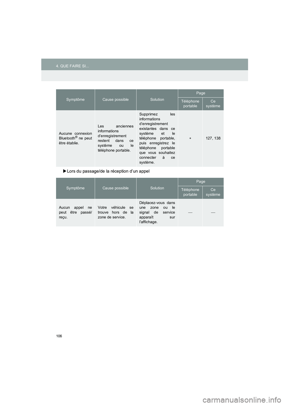 TOYOTA AURIS 2014  Notices Demploi (in French) 106
4. QUE FAIRE SI...
COROLLA_14CY_Navi_EK
�XLors du passage/de la réception d’un appel
Aucune connexion
Bluetooth® ne peut
être établie.
Les anciennes
informations
d’enregistrement
restent d