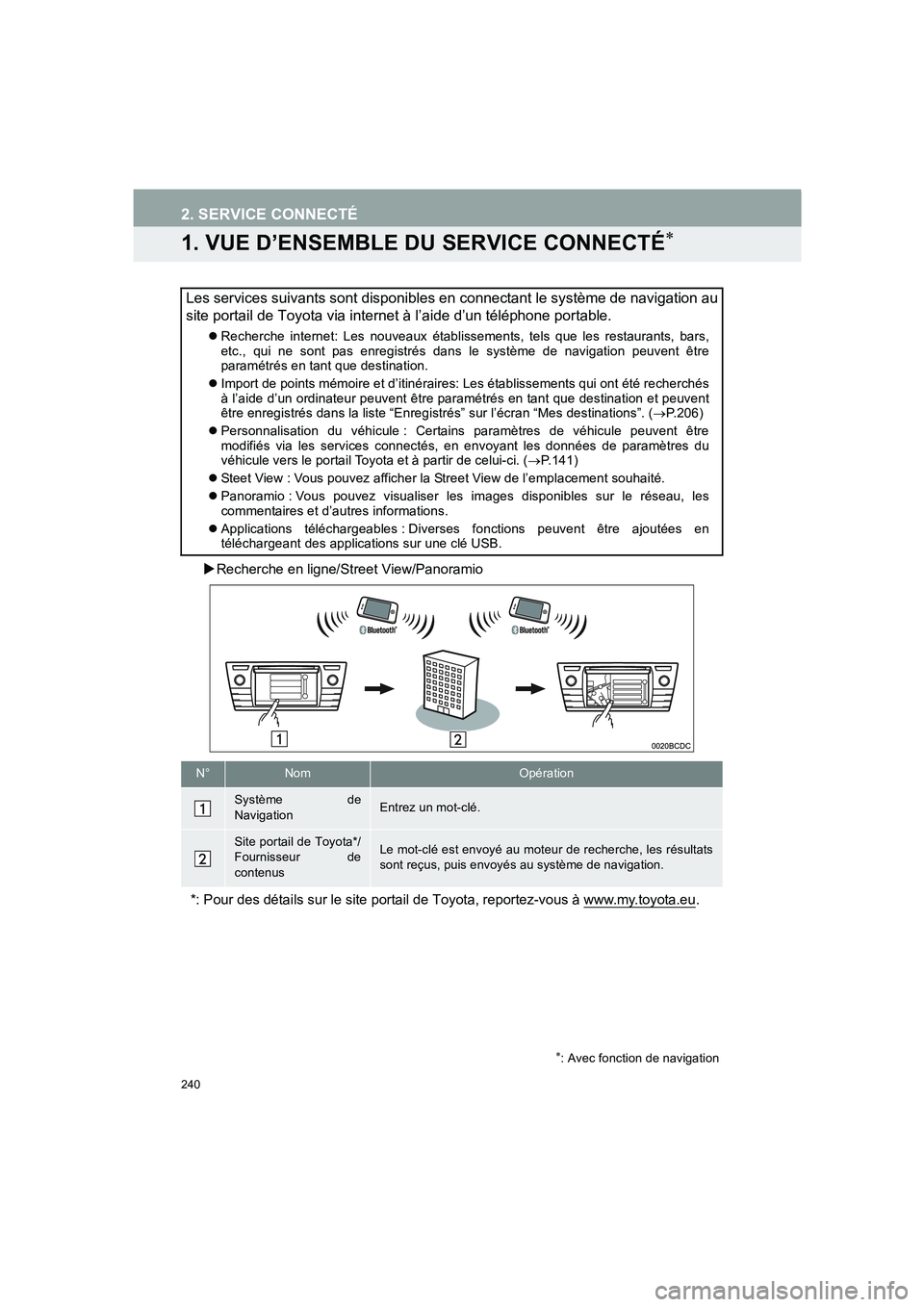 TOYOTA AURIS 2014  Notices Demploi (in French) 240
COROLLA_14CY_Navi_EK
2. SERVICE CONNECTÉ
1. VUE D’ENSEMBLE DU SERVICE CONNECTÉ∗
�XRecherche en ligne/Street View/Panoramio
Les services suivants sont disponibles en connectant le système de