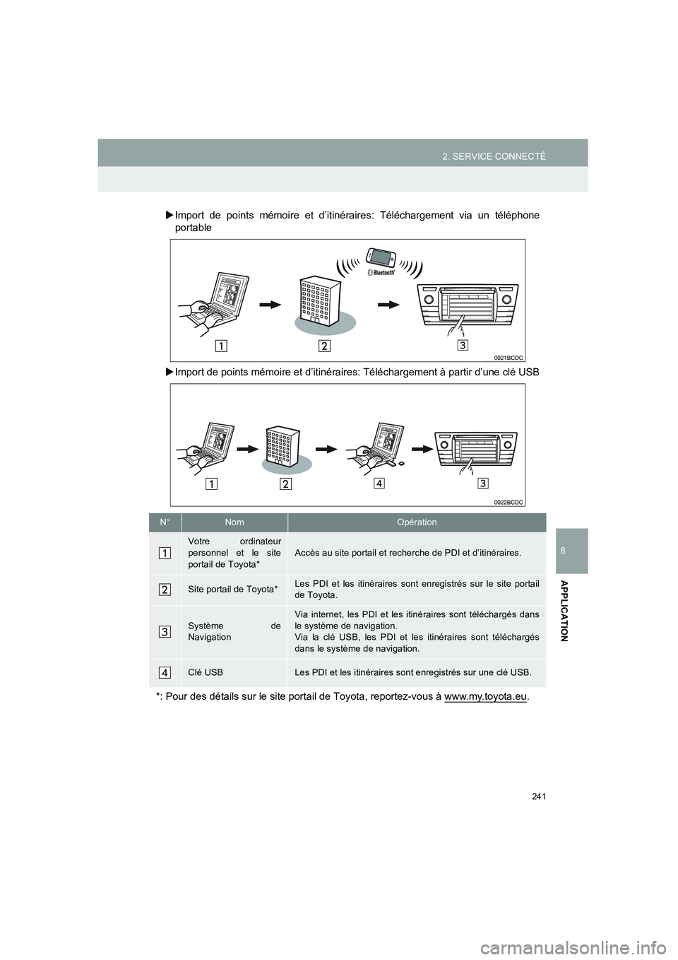 TOYOTA AURIS 2014  Notices Demploi (in French) 241
2. SERVICE CONNECTÉ
COROLLA_14CY_Navi_EK
8
APPLICATION
�XImport de points mémoire et d’itinéraires: Téléchargement via un téléphone
portable
�XImport de points mémoire et d’itinéraire