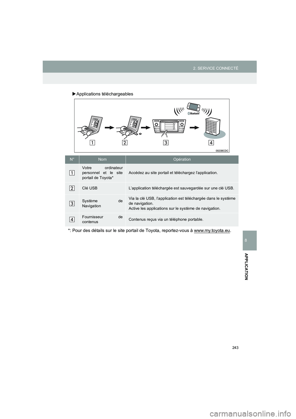 TOYOTA AURIS 2014  Notices Demploi (in French) 243
2. SERVICE CONNECTÉ
COROLLA_14CY_Navi_EK
8
APPLICATION
�XApplications téléchargeables
N°NomOpération
Votre ordinateur
personnel et le site
portail de Toyota*Accédez au site portail et télé