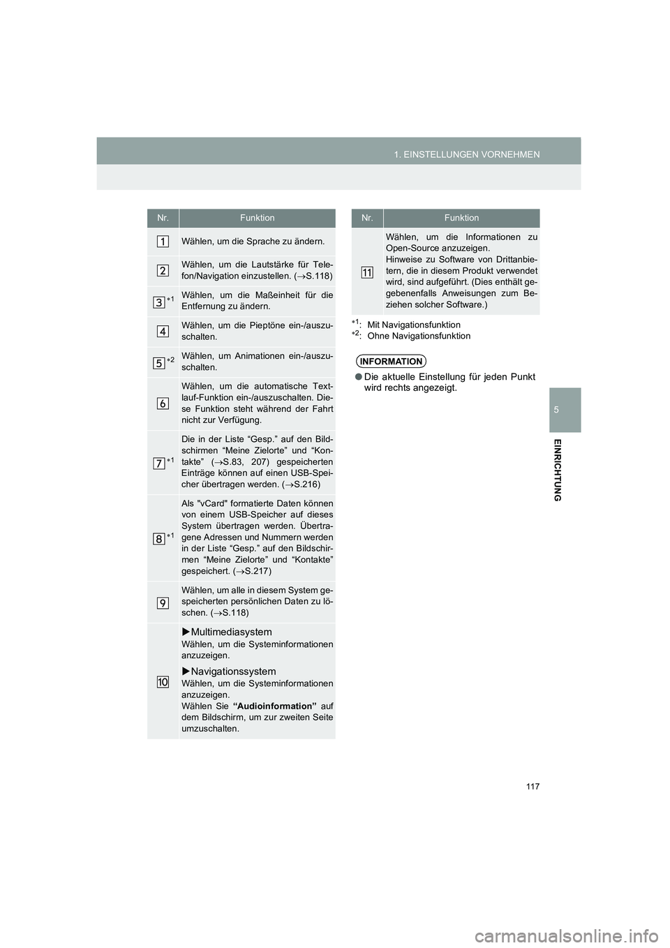 TOYOTA AURIS 2014  Betriebsanleitungen (in German) 117
1. EINSTELLUNGEN VORNEHMEN
5
EINRICHTUNG
COROLLA_14CY_Navi_EM
∗1: Mit Navigationsfunktion∗2: Ohne Navigationsfunktion
Nr.Funktion
Wählen, um die Sprache zu ändern.
Wählen, um die Lautstärk