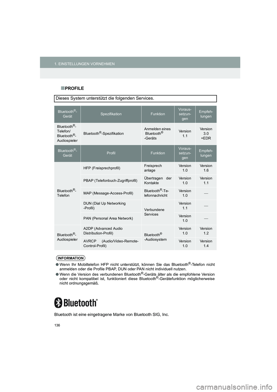 TOYOTA AURIS 2014  Betriebsanleitungen (in German) 136
1. EINSTELLUNGEN VORNEHMEN
COROLLA_14CY_Navi_EM
■PROFILE
Bluetooth ist eine eingetragene Marke von Bluetooth SIG, Inc.
Dieses System unterstützt die folgenden Services.
Bluetooth®-
GerätSpezi