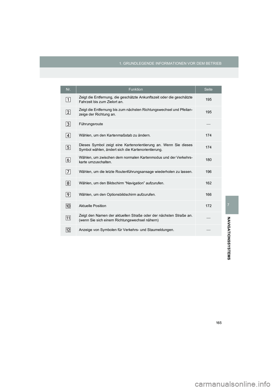 TOYOTA AURIS 2014 Betriebsanleitungen (in German) 165
1. GRUNDLEGENDE INFORMATIONEN VOR DEM BETRIEB
7
NAVIGATIONSSYSTEMS
COROLLA_14CY_Navi_EM
Nr.FunktionSeite
Zeigt die Entfernung, die geschätzte Ankunftszeit oder die geschätzte
Fahrzeit bis zum Zi TOYOTA AURIS 2014 Betriebsanleitungen (in German) 165
1. GRUNDLEGENDE INFORMATIONEN VOR DEM BETRIEB
7
NAVIGATIONSSYSTEMS
COROLLA_14CY_Navi_EM
Nr.FunktionSeite
Zeigt die Entfernung, die geschätzte Ankunftszeit oder die geschätzte
Fahrzeit bis zum Zi