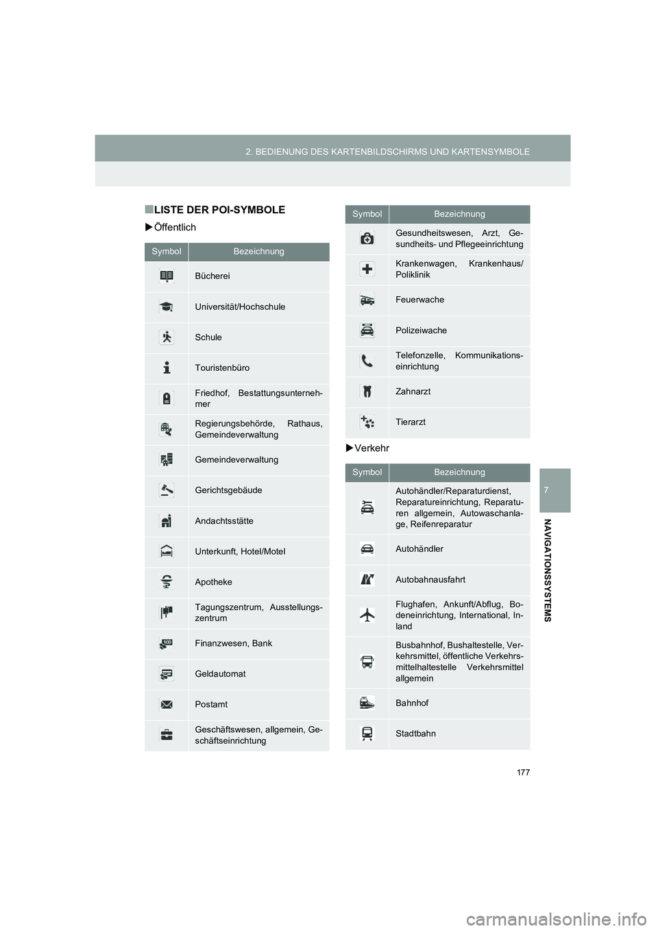 TOYOTA AURIS 2014  Betriebsanleitungen (in German) 177
2. BEDIENUNG DES KARTENBILDSCHIRMS UND KARTENSYMBOLE
COROLLA_14CY_Navi_EM
7
NAVIGATIONSSYSTEMS
■LISTE DER POI-SYMBOLE
�XÖffentlich
�XVerkehr
SymbolBezeichnung
Bücherei
Universität/Hochschule
