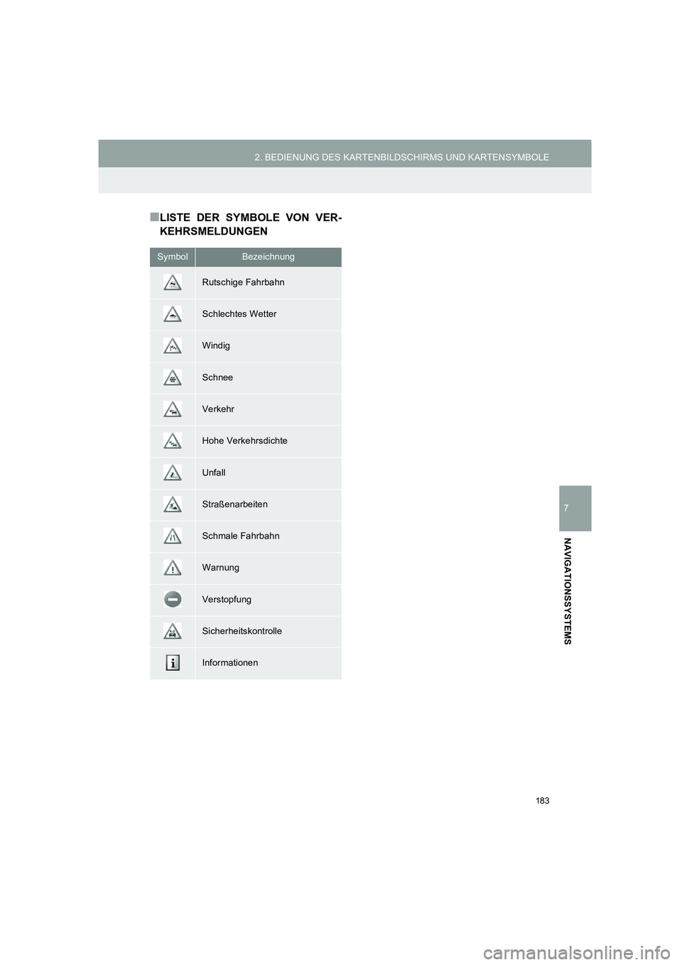 TOYOTA AURIS 2014 Betriebsanleitungen (in German) 183
2. BEDIENUNG DES KARTENBILDSCHIRMS UND KARTENSYMBOLE
COROLLA_14CY_Navi_EM
7
NAVIGATIONSSYSTEMS
■LISTE DER SYMBOLE VON VER-
KEHRSMELDUNGEN
SymbolBezeichnung
Rutschige Fahrbahn
Schlechtes Wetter
W TOYOTA AURIS 2014 Betriebsanleitungen (in German) 183
2. BEDIENUNG DES KARTENBILDSCHIRMS UND KARTENSYMBOLE
COROLLA_14CY_Navi_EM
7
NAVIGATIONSSYSTEMS
■LISTE DER SYMBOLE VON VER-
KEHRSMELDUNGEN
SymbolBezeichnung
Rutschige Fahrbahn
Schlechtes Wetter
W