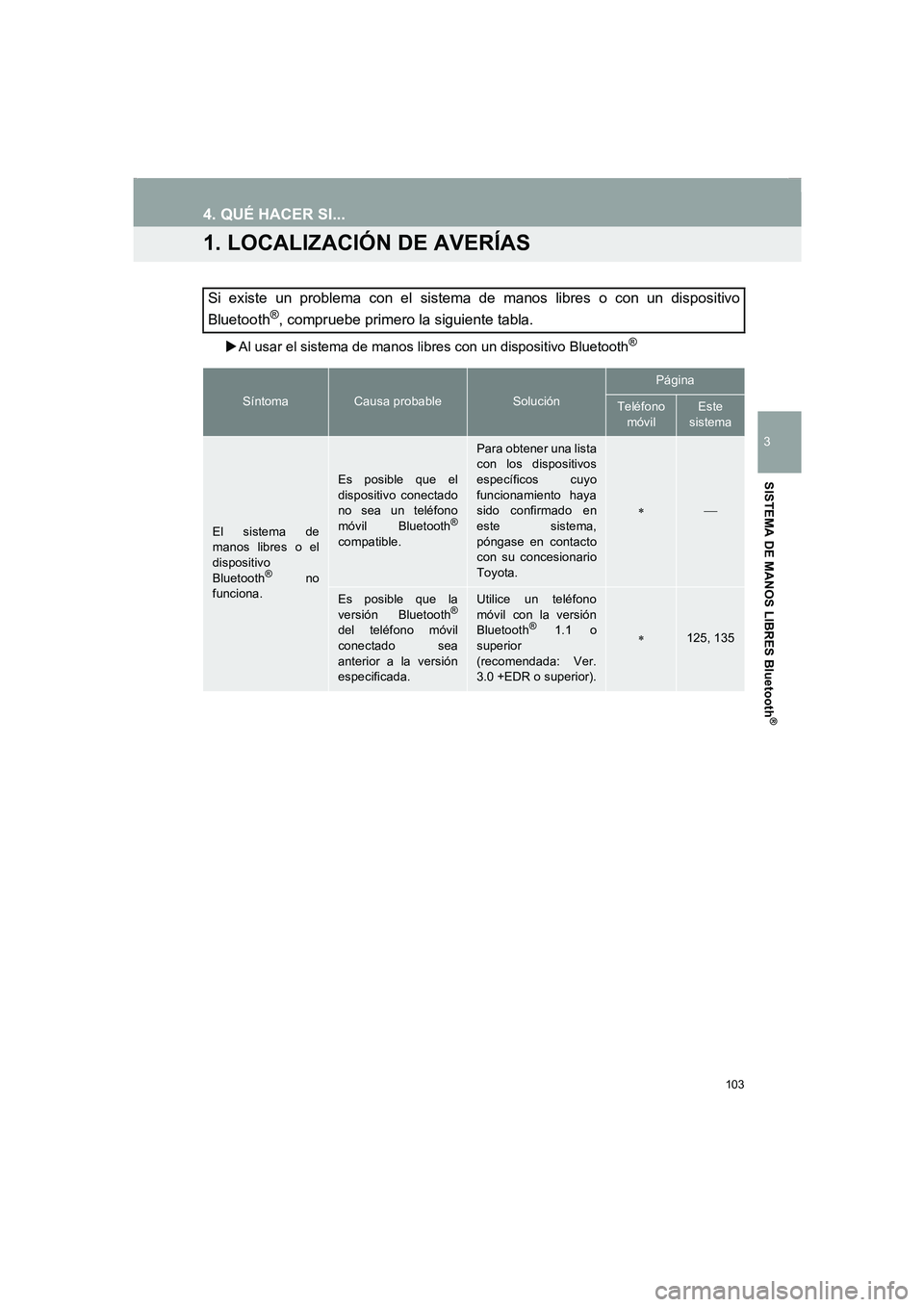 TOYOTA AURIS 2014  Manuale de Empleo (in Spanish) 103
COROLLA_14CY_Navi_ES
3
SISTEMA DE MANOS LIBRES Bluetooth
®
4. QUÉ HACER SI...
1. LOCALIZACIÓN DE AVERÍAS
�XAl usar el sistema de manos libres con un dispositivo Bluetooth®
Si existe un proble