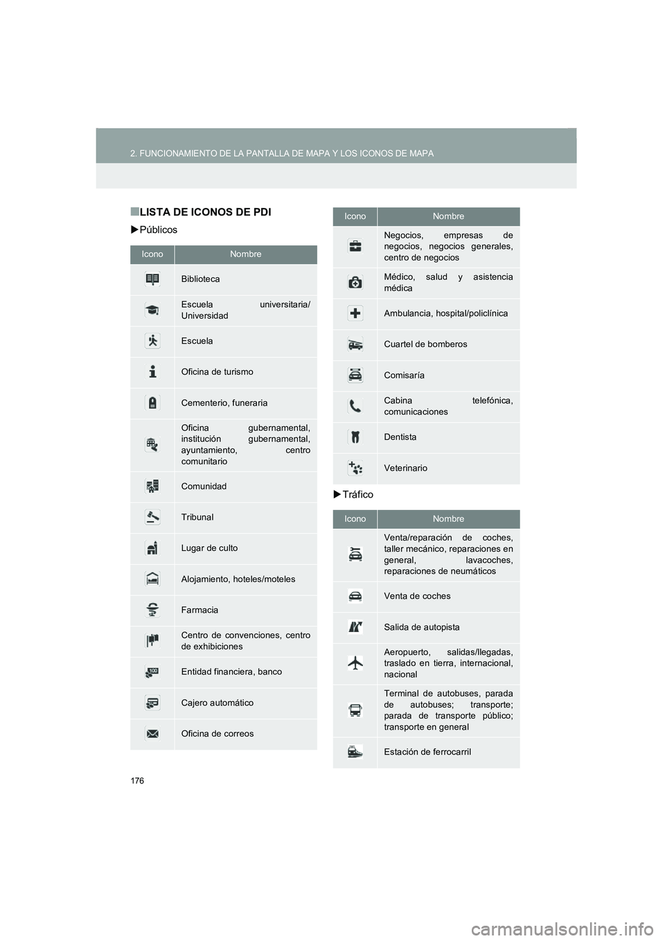 TOYOTA AURIS 2014  Manuale de Empleo (in Spanish) 176
2. FUNCIONAMIENTO DE LA PANTALLA DE MAPA Y LOS ICONOS DE MAPA
COROLLA_14CY_Navi_ES
■LISTA DE ICONOS DE PDI
�XPúblicos
�XTráfico
IconoNombre
Biblioteca
Escuela universitaria/
Universidad
Escuel