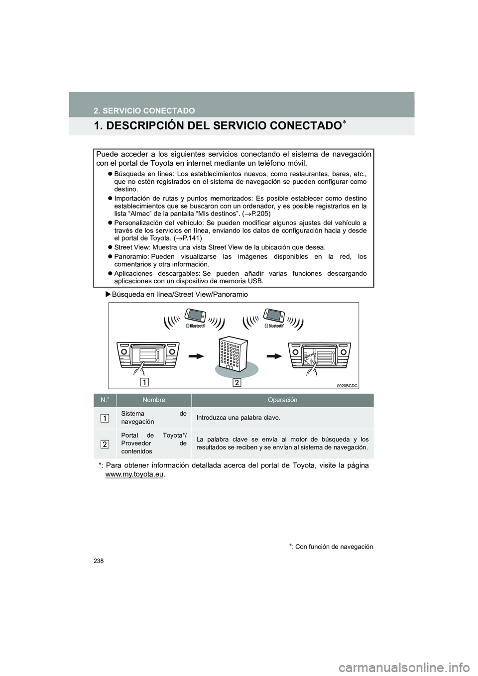 TOYOTA AURIS 2014  Manuale de Empleo (in Spanish) 238
COROLLA_14CY_Navi_ES
2. SERVICIO CONECTADO
1. DESCRIPCIÓN DEL SERVICIO CONECTADO∗
 XBúsqueda en línea/Street View/Panoramio
Puede acceder a los siguientes servicios conectando el sistema de n