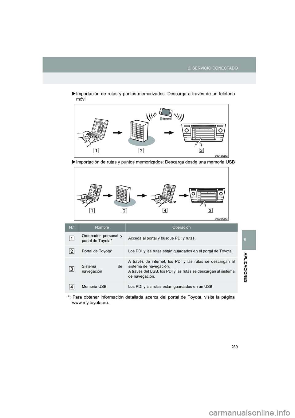 TOYOTA AURIS 2014  Manuale de Empleo (in Spanish) 239
2. SERVICIO CONECTADO
COROLLA_14CY_Navi_ES
8
APLICACIONES
 XImportación de rutas y puntos memorizados: Descarga a través de un teléfono
móvil
 XImportación de rutas y puntos memorizados: Desc